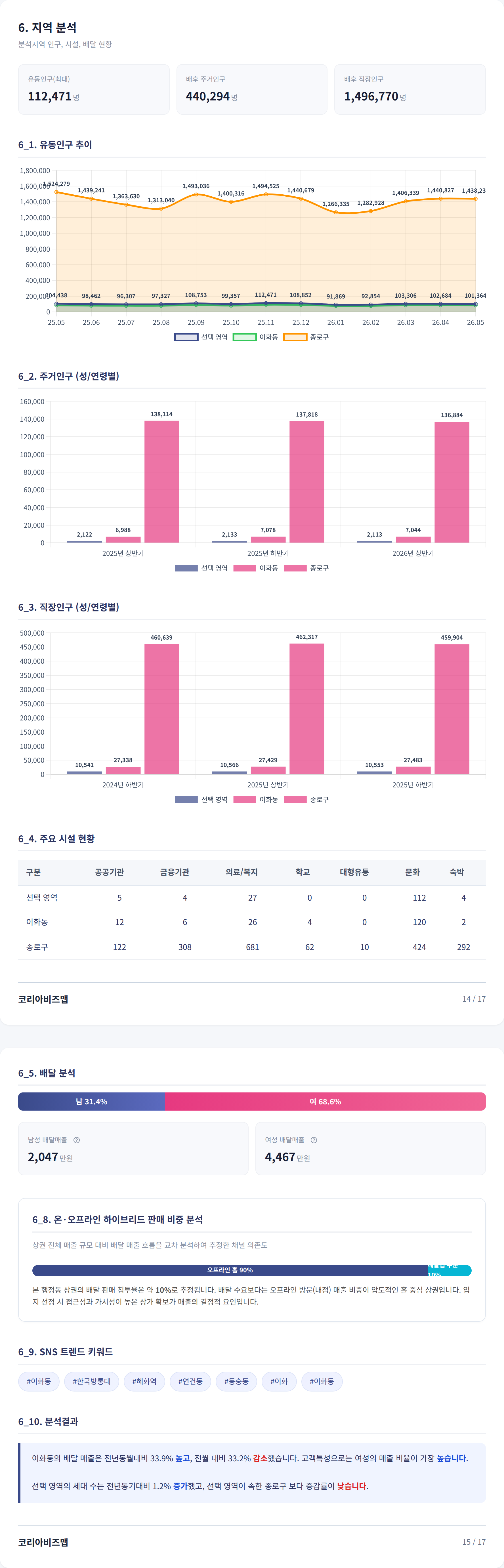 대학로 지역 분석