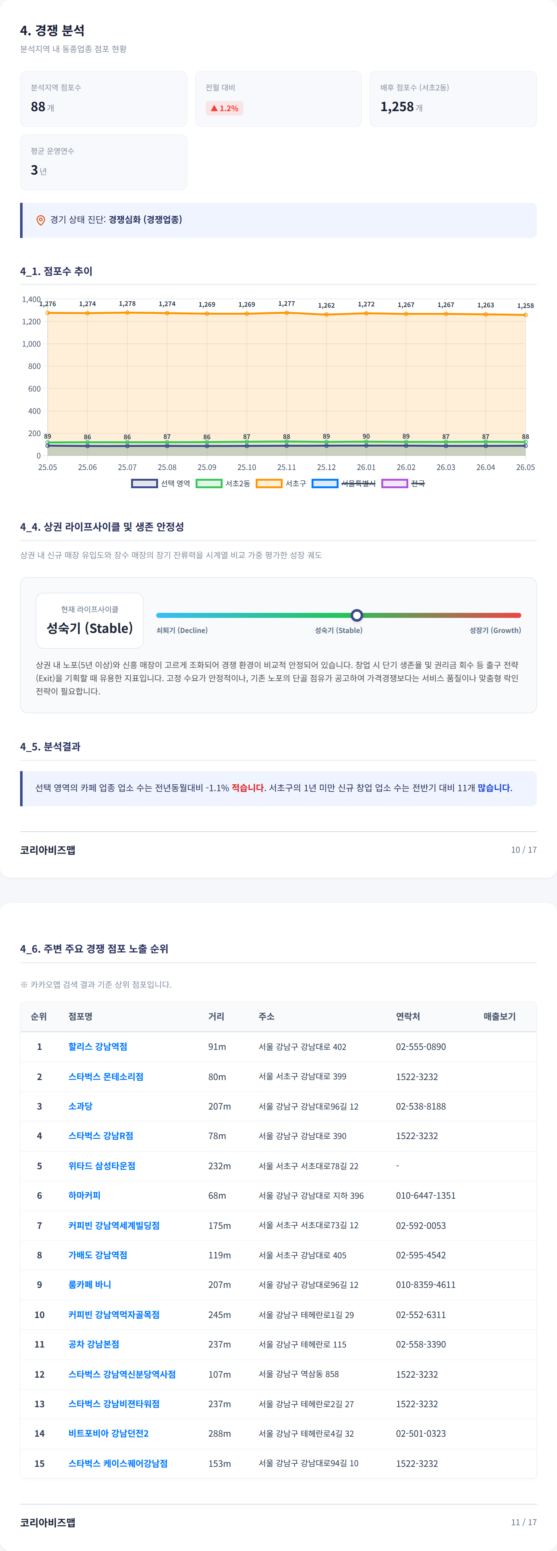 강남역 경쟁 분석