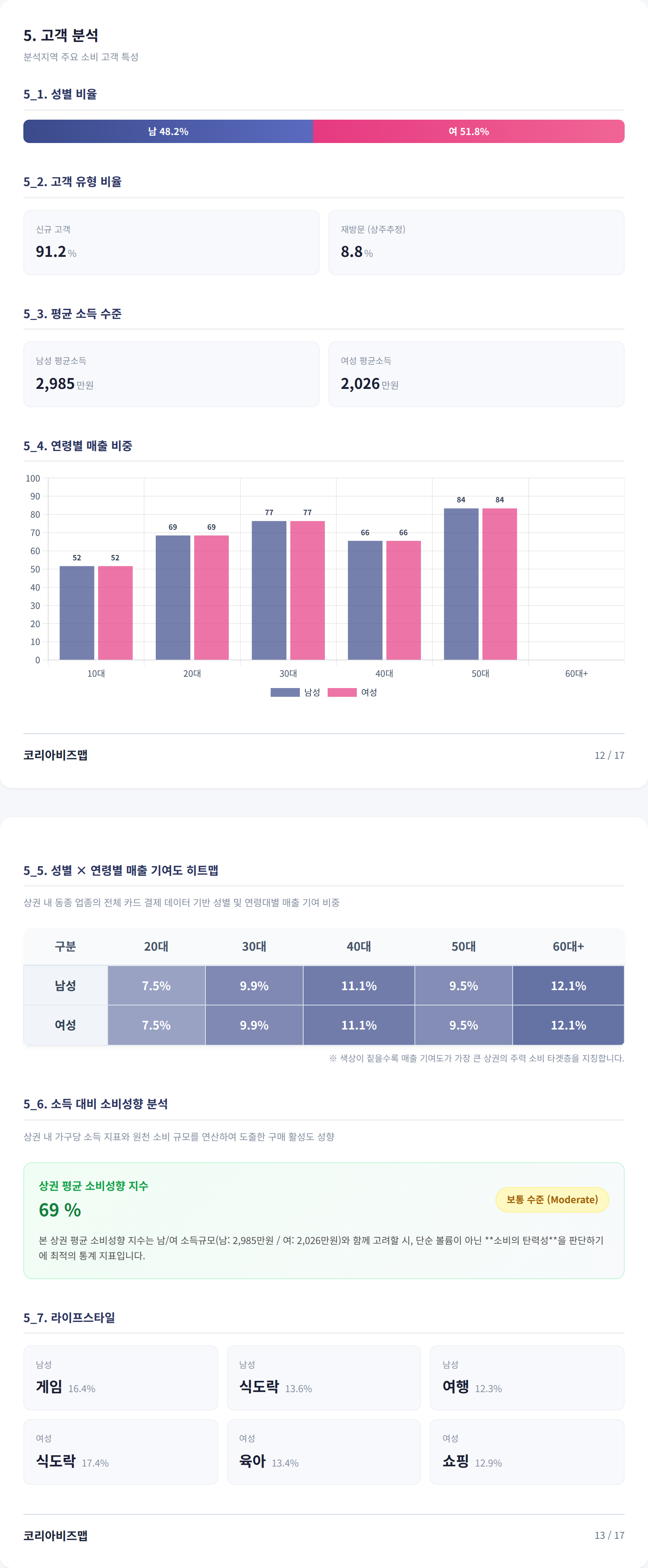 강남역 고객 분석
