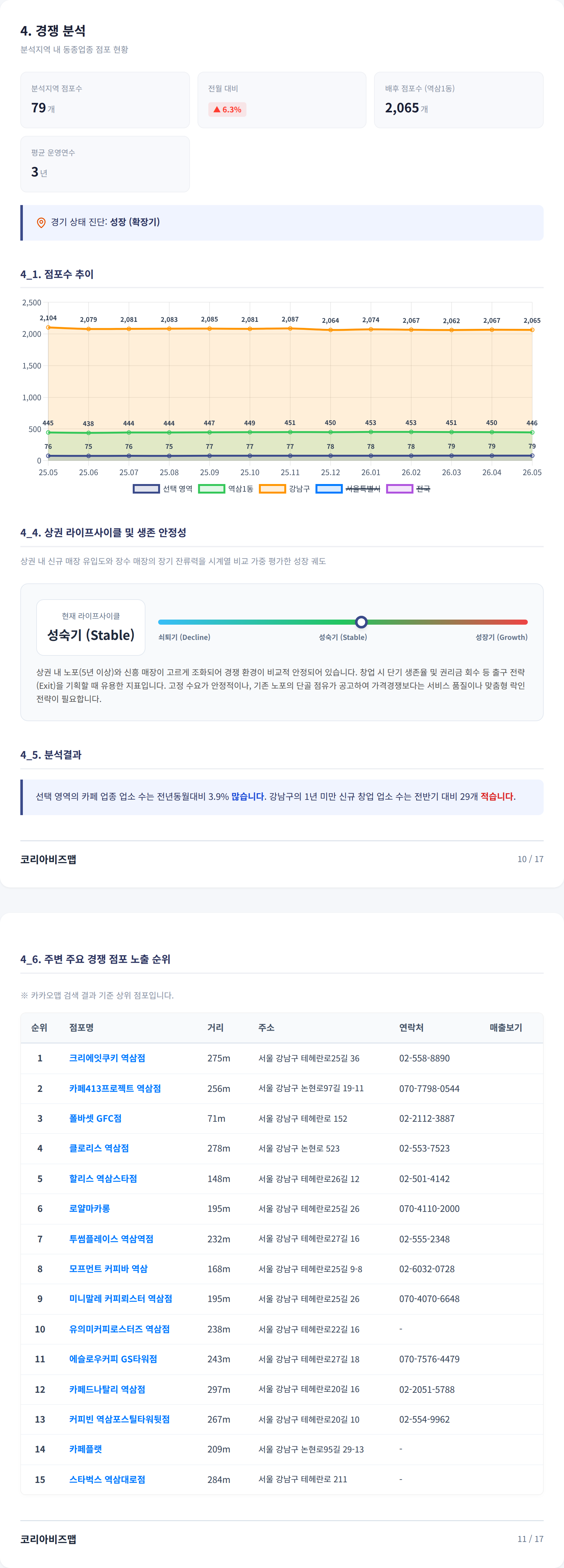 역삼 경쟁 분석