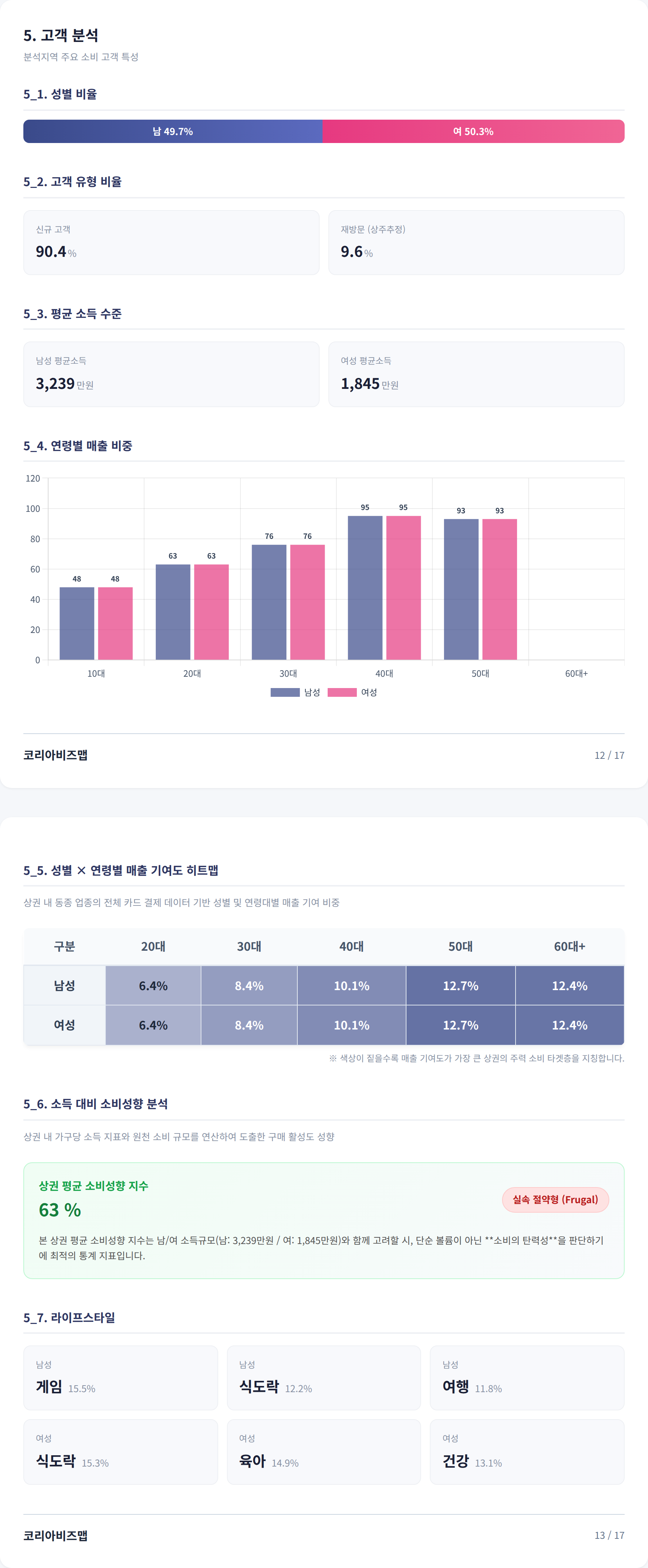 역삼 고객 분석