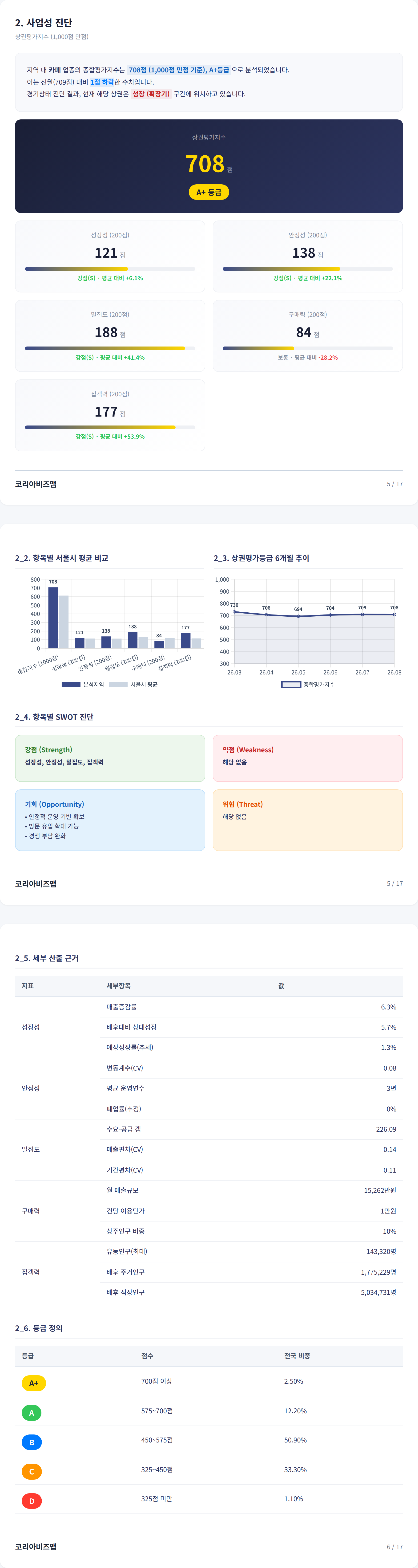 역삼 사업성 진단