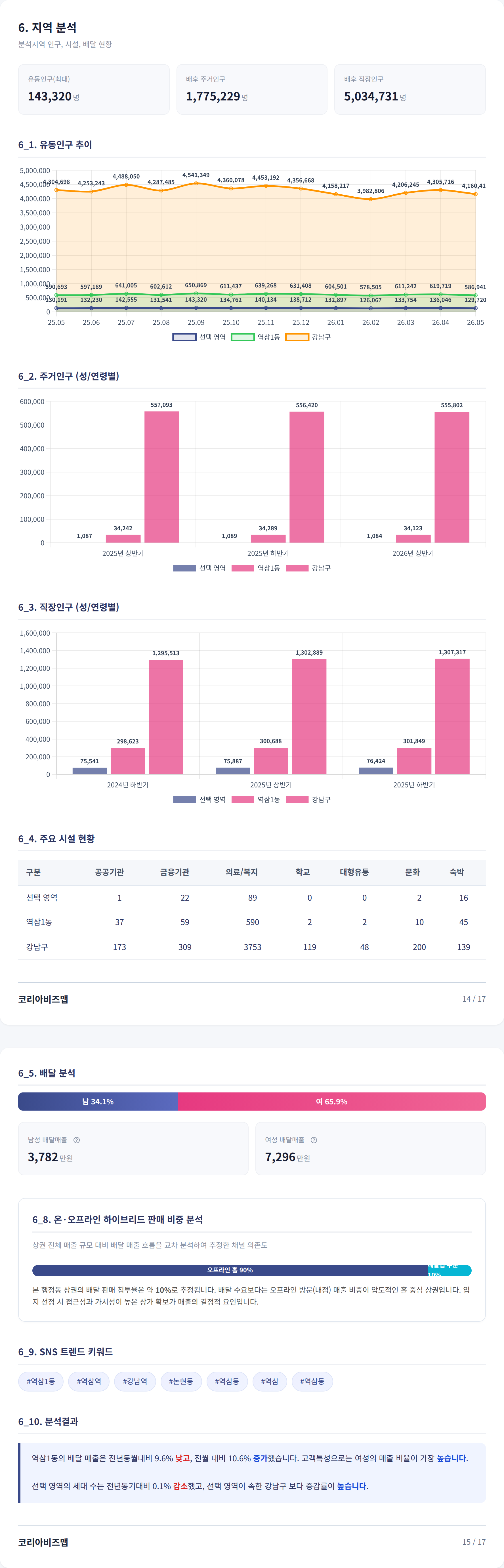 역삼 지역 분석