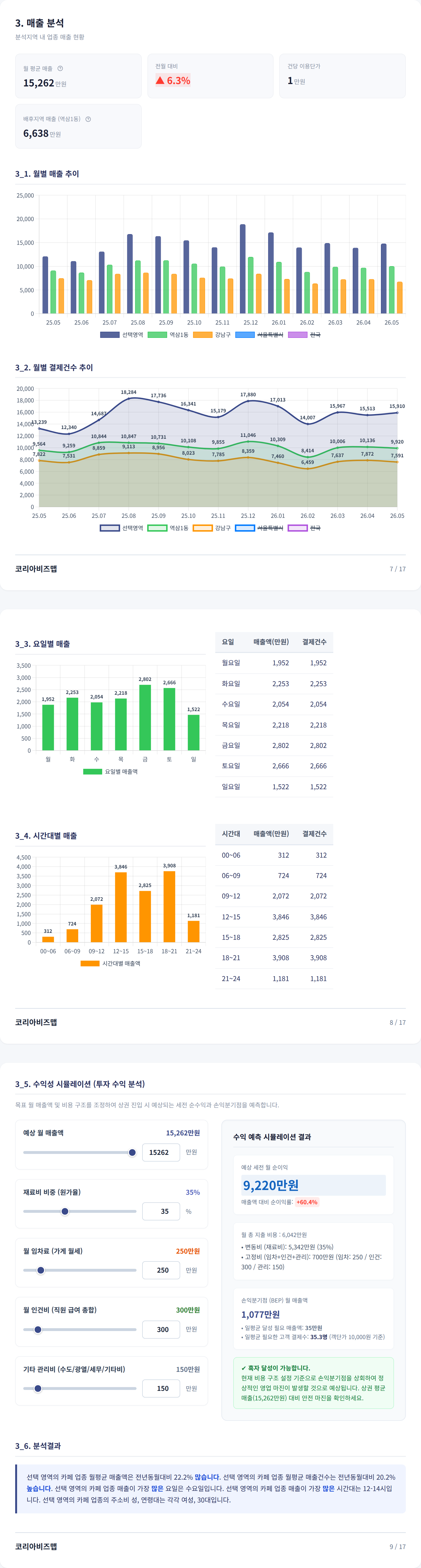 역삼 매출 분석