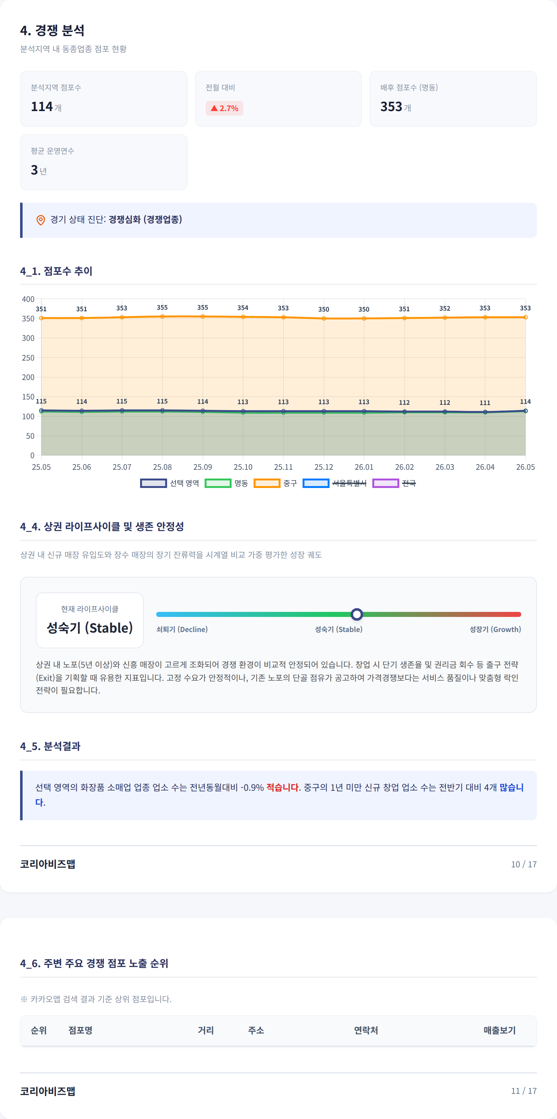 명동 경쟁 분석