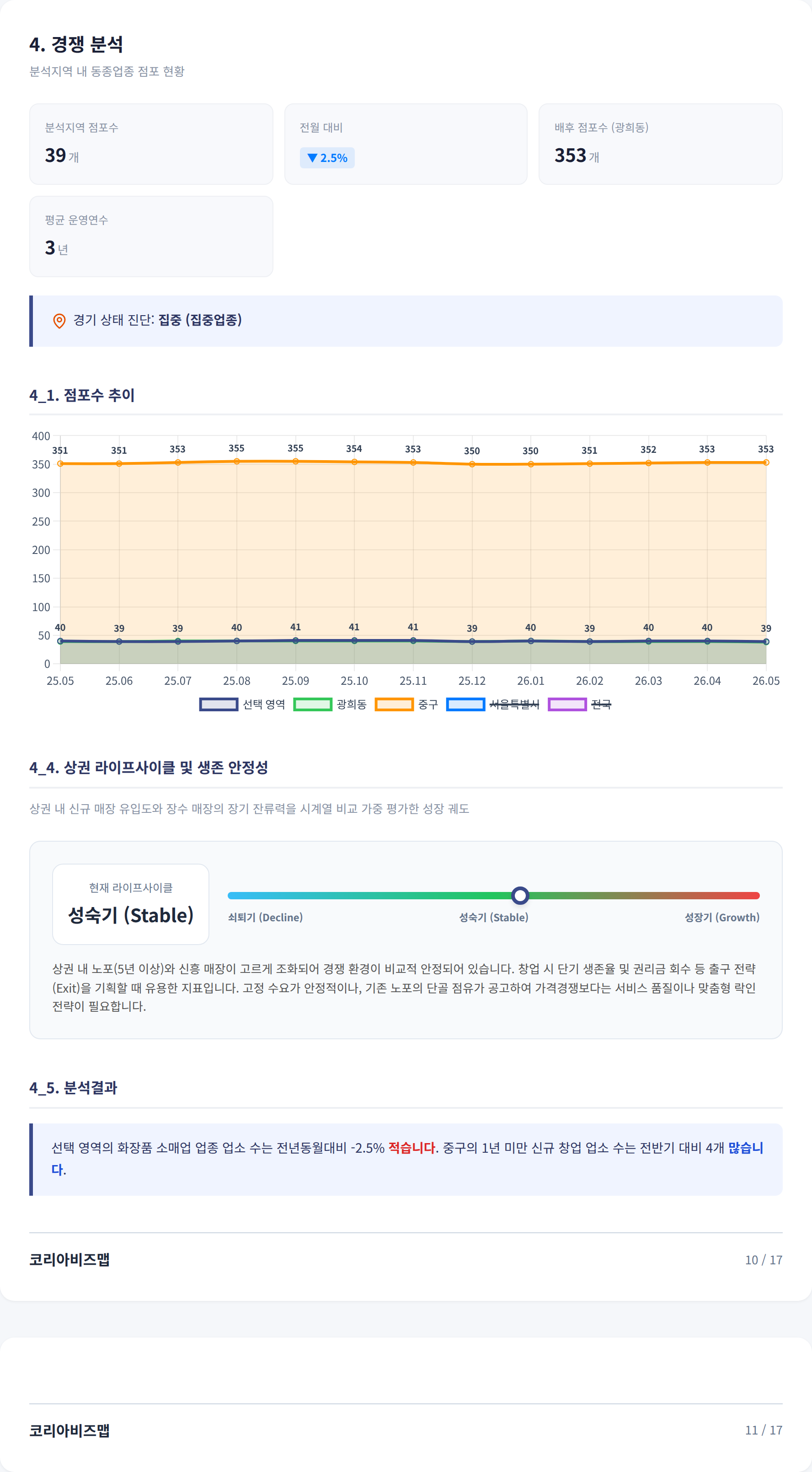 동대문 경쟁 분석