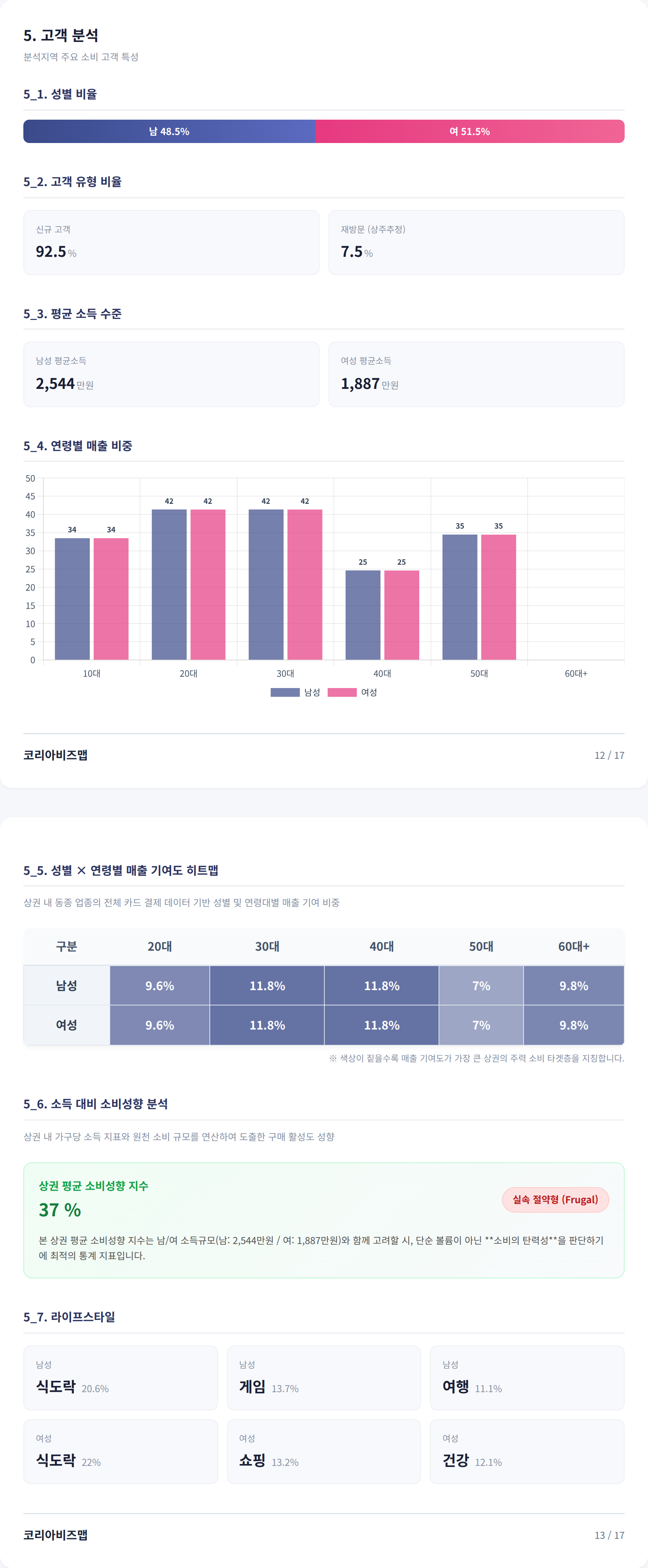 동대문 고객 분석