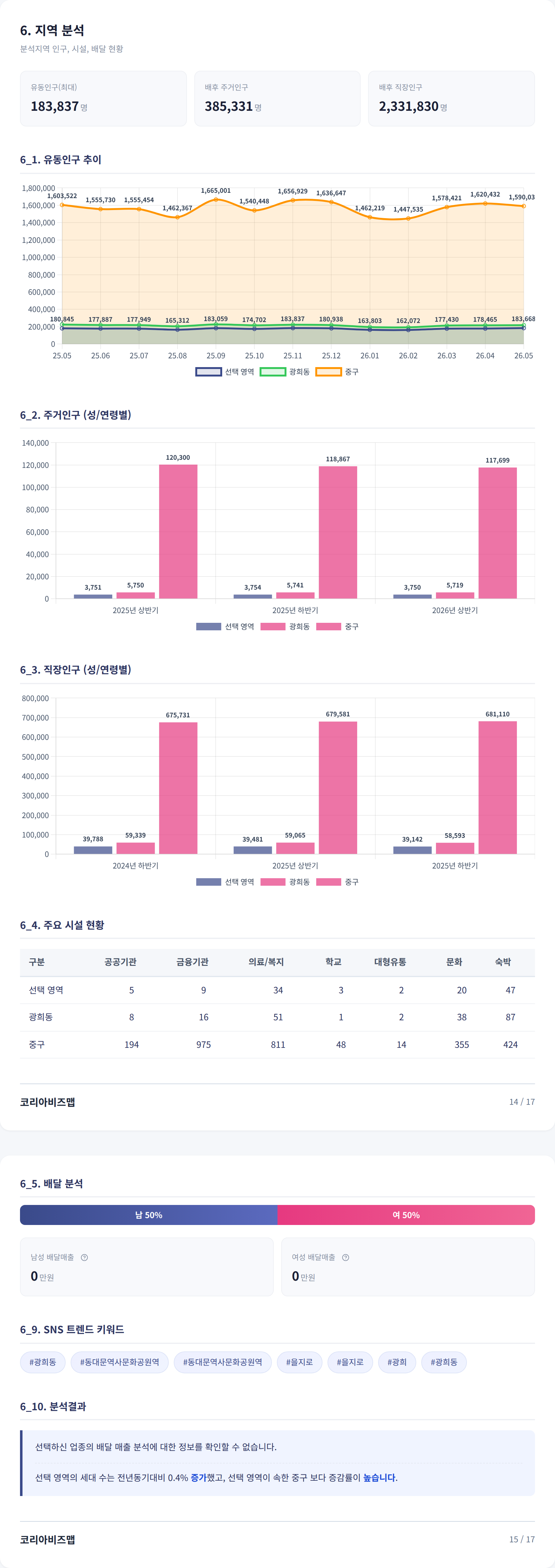 동대문 지역 분석