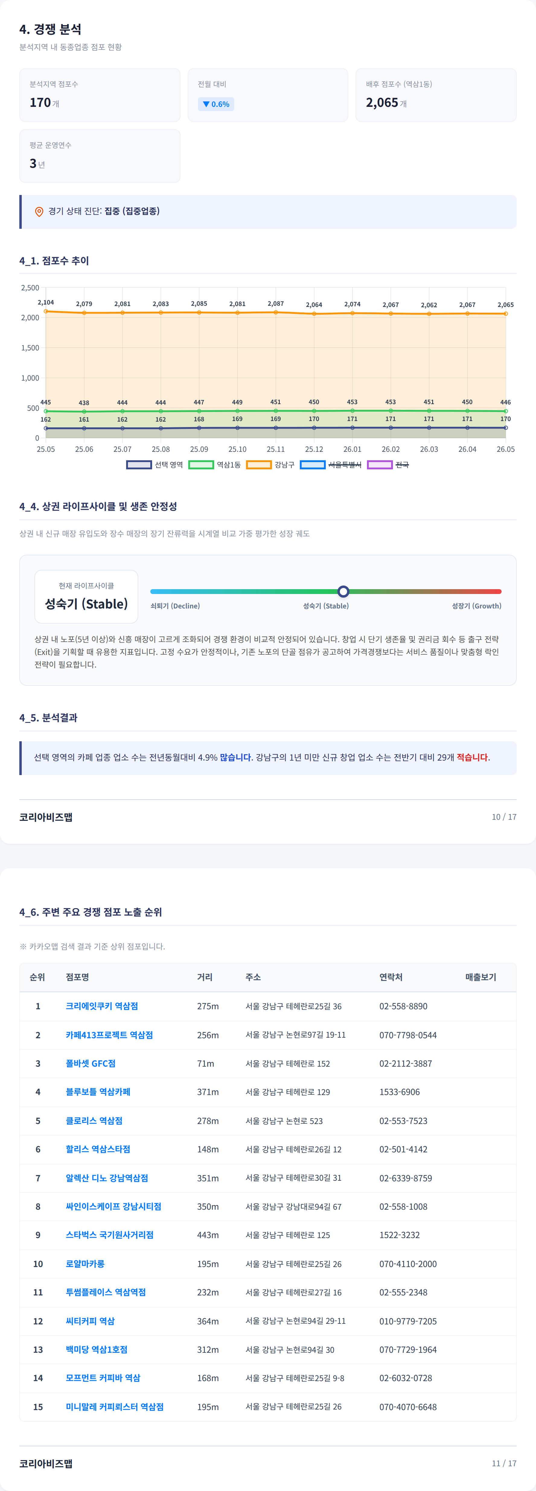 강남 경쟁 분석