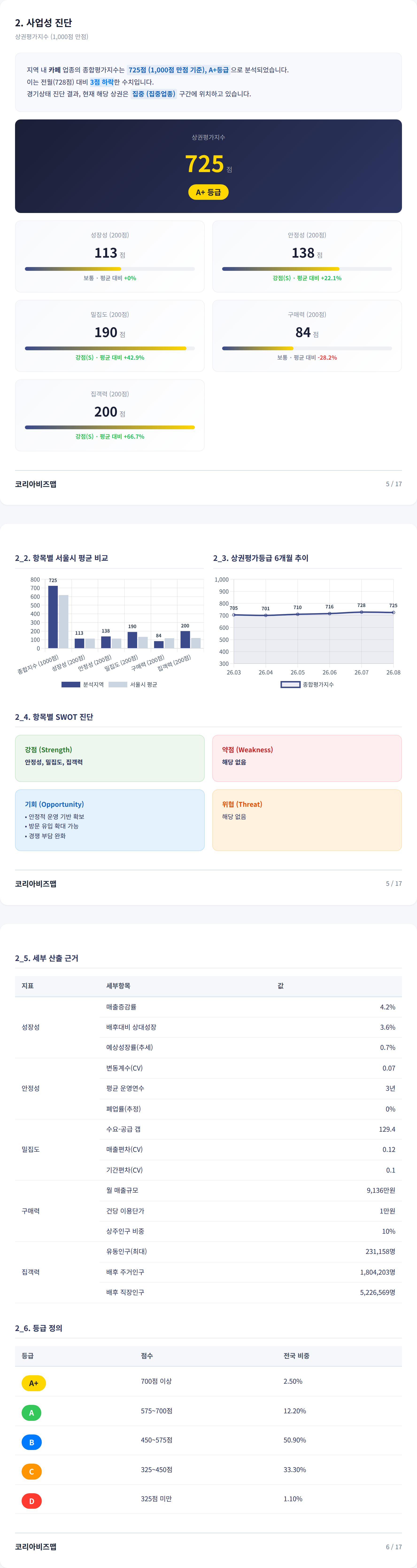 강남 사업성 진단
