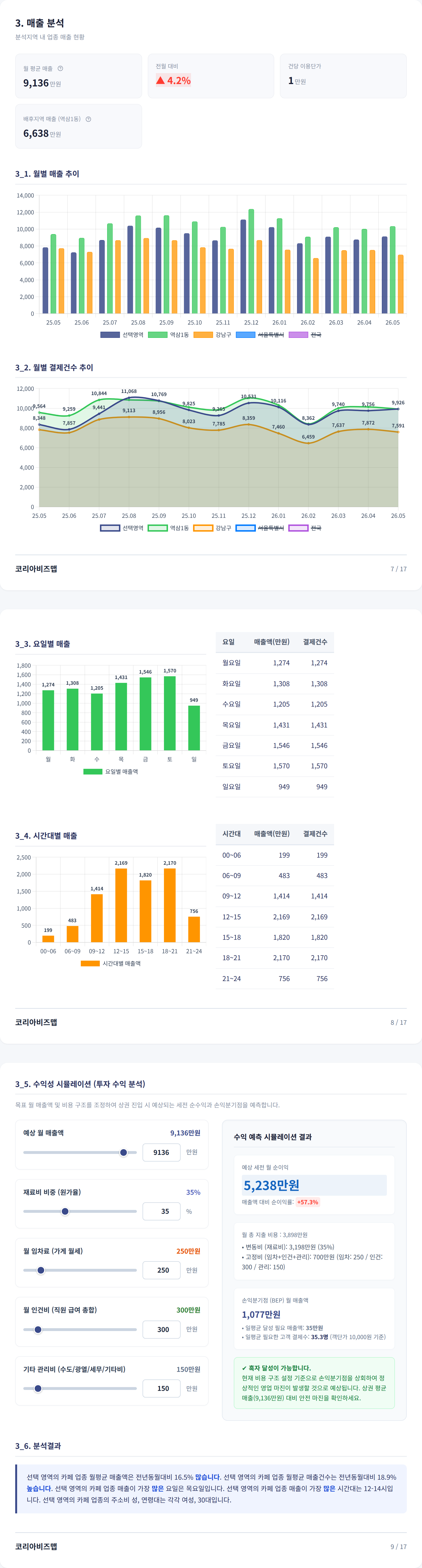 강남 매출 분석
