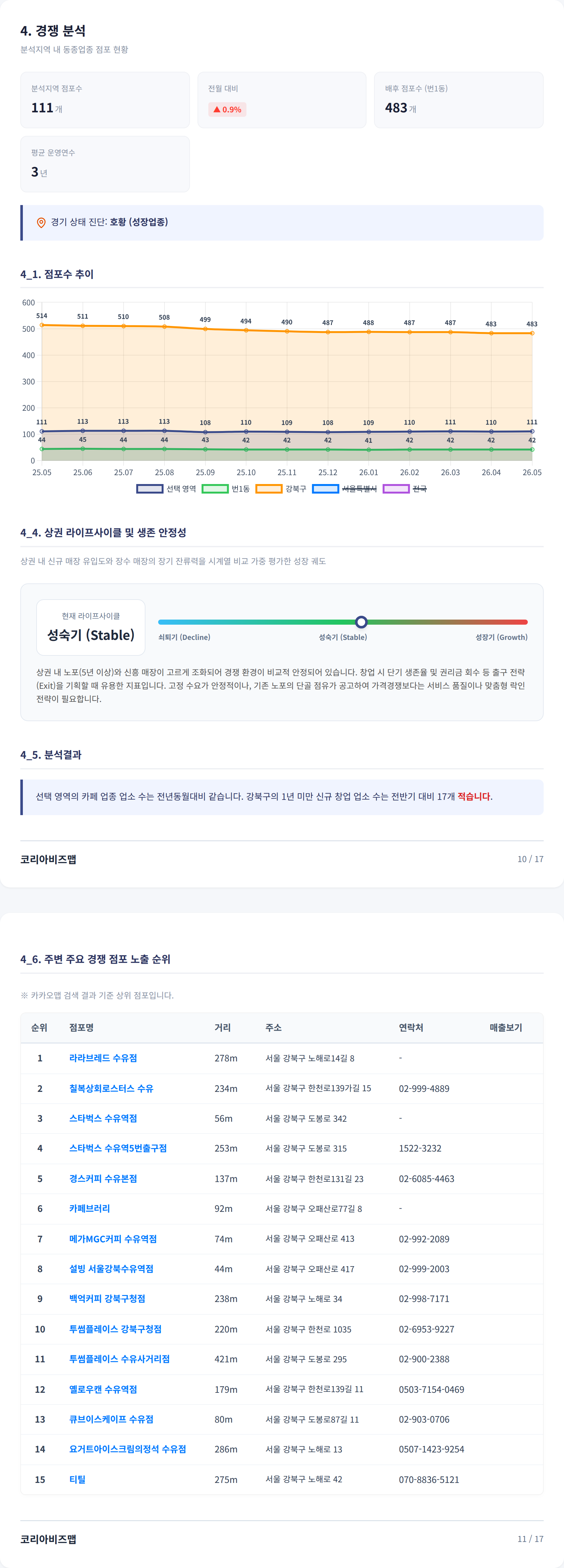 강북 경쟁 분석