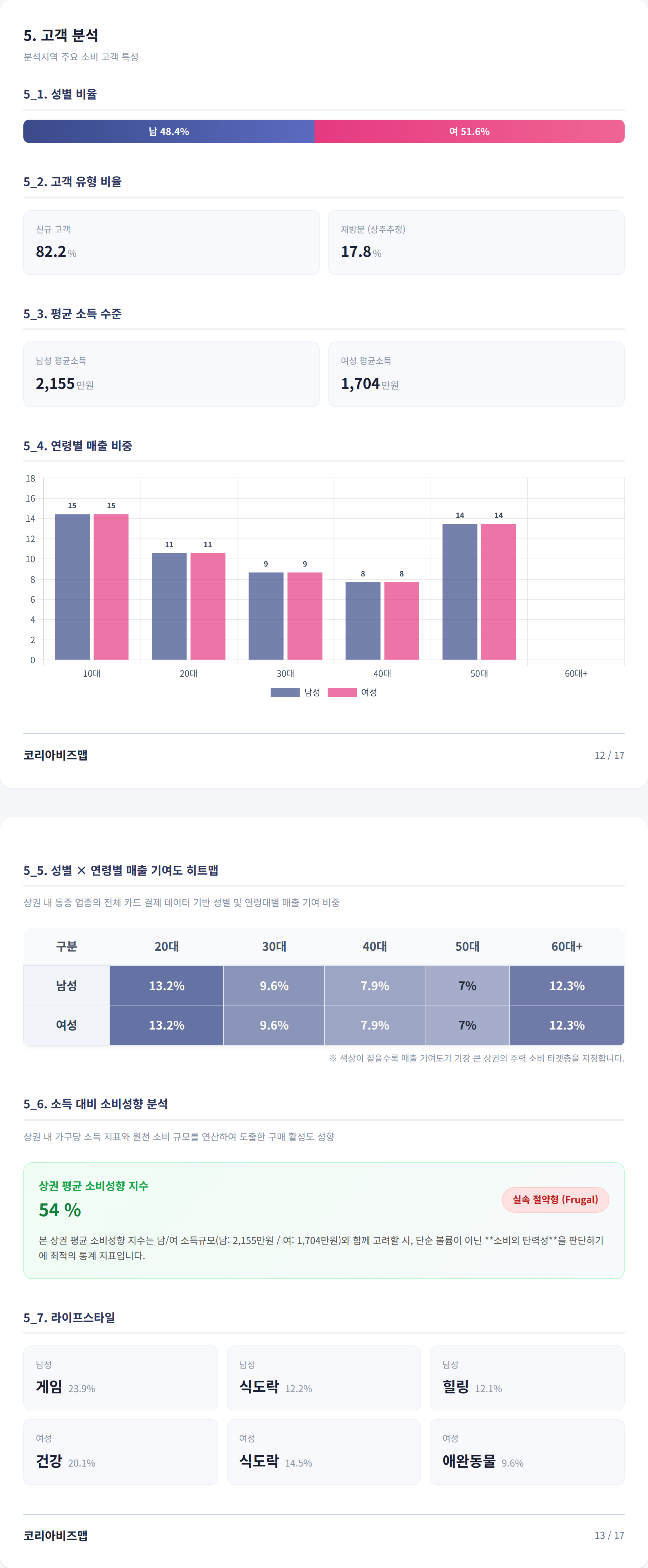 강북 고객 분석