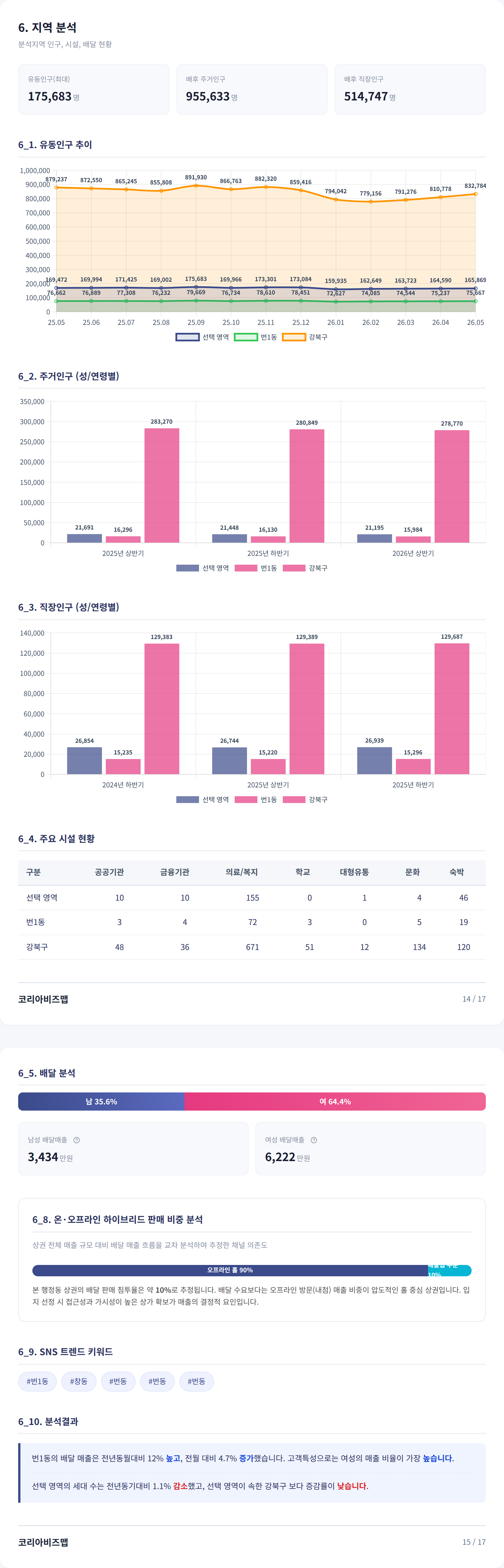 강북 지역 분석