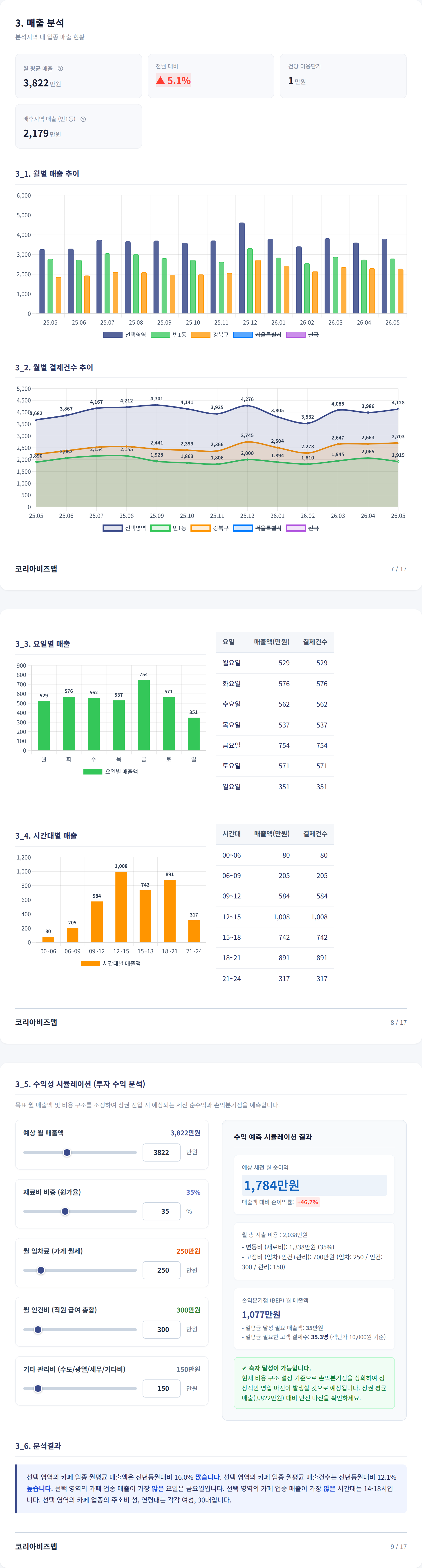 강북 매출 분석