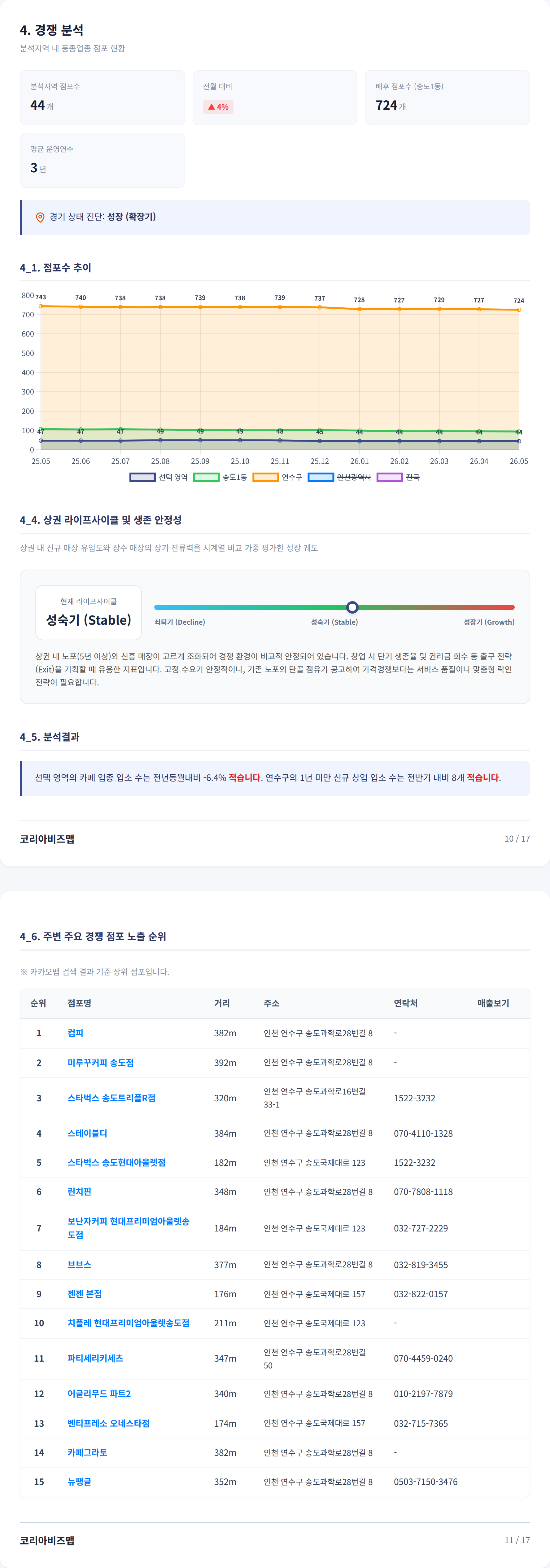 송도 경쟁 분석