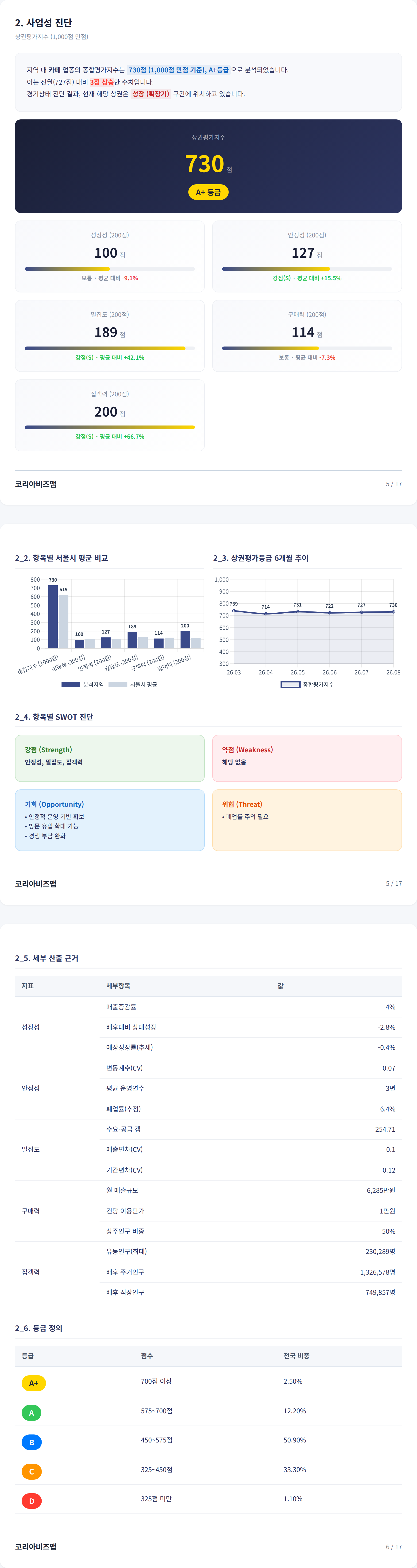 송도 사업성 진단