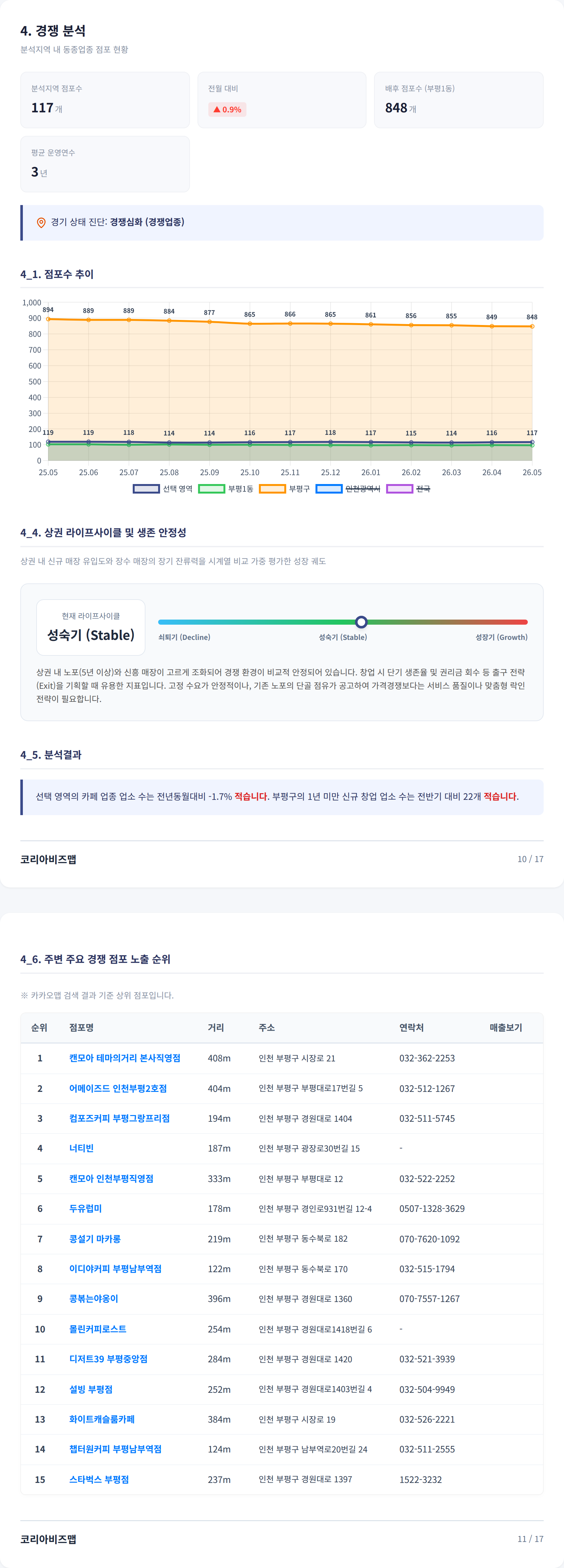부평 경쟁 분석