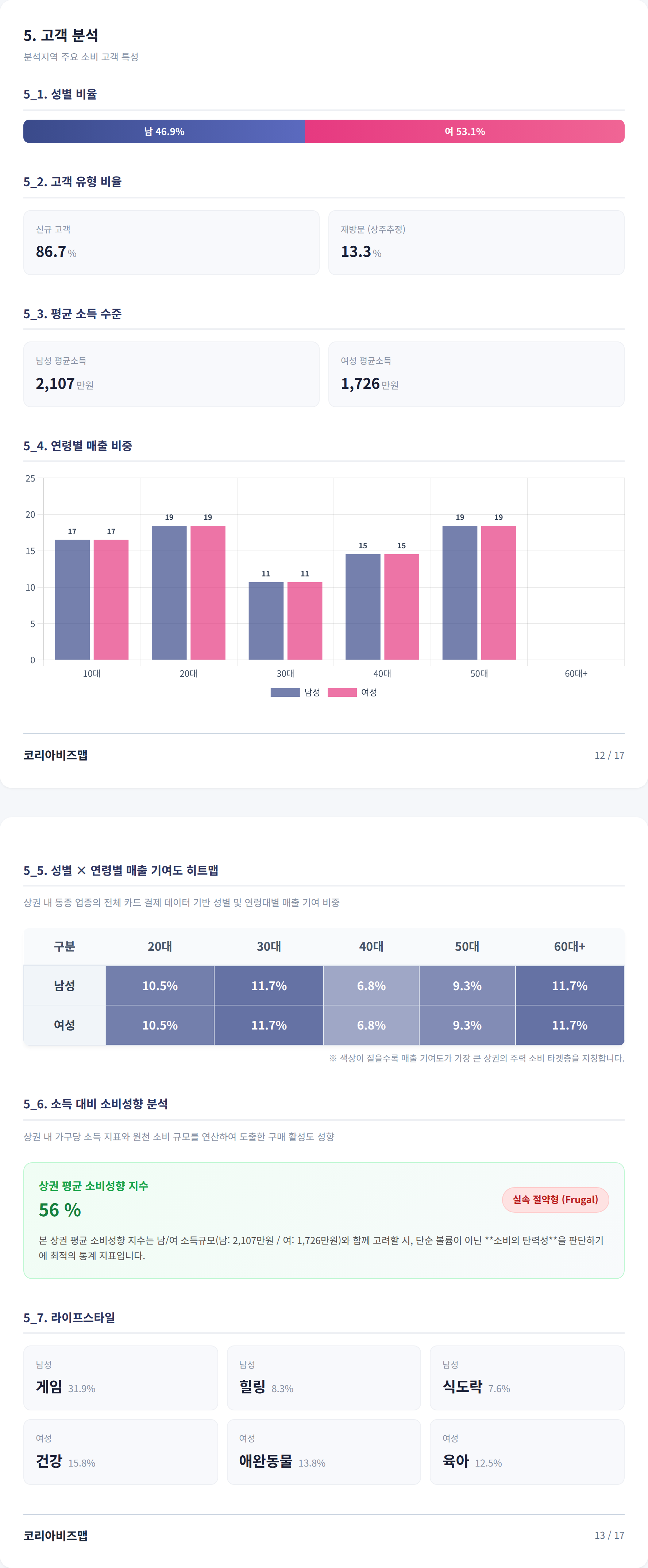 부평 고객 분석