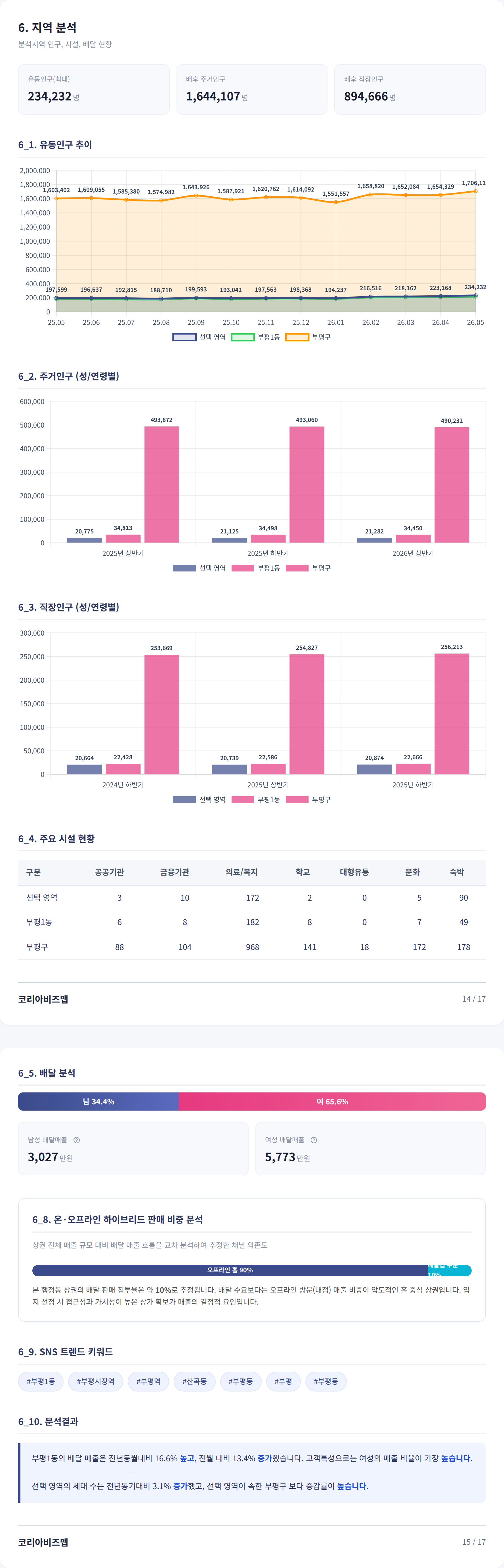 부평 지역 분석