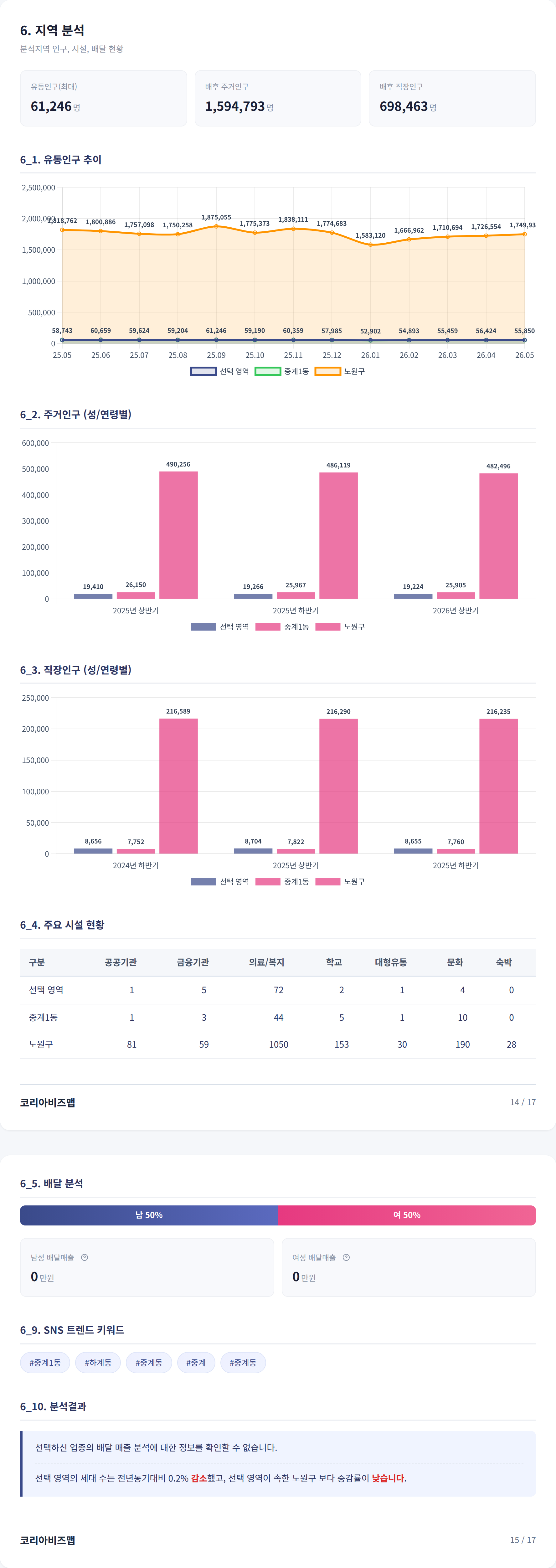 중계 지역 분석