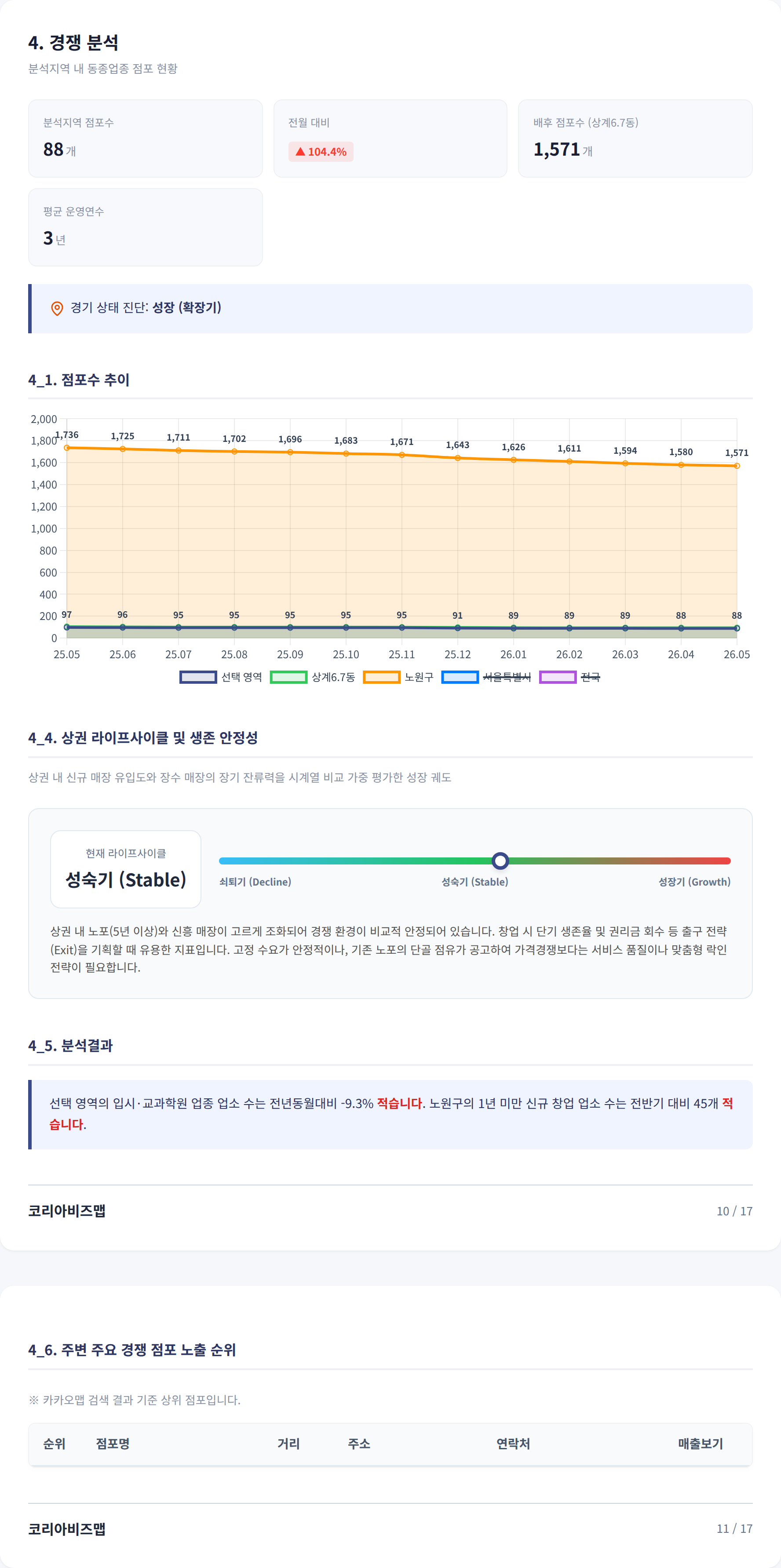 노원 경쟁 분석