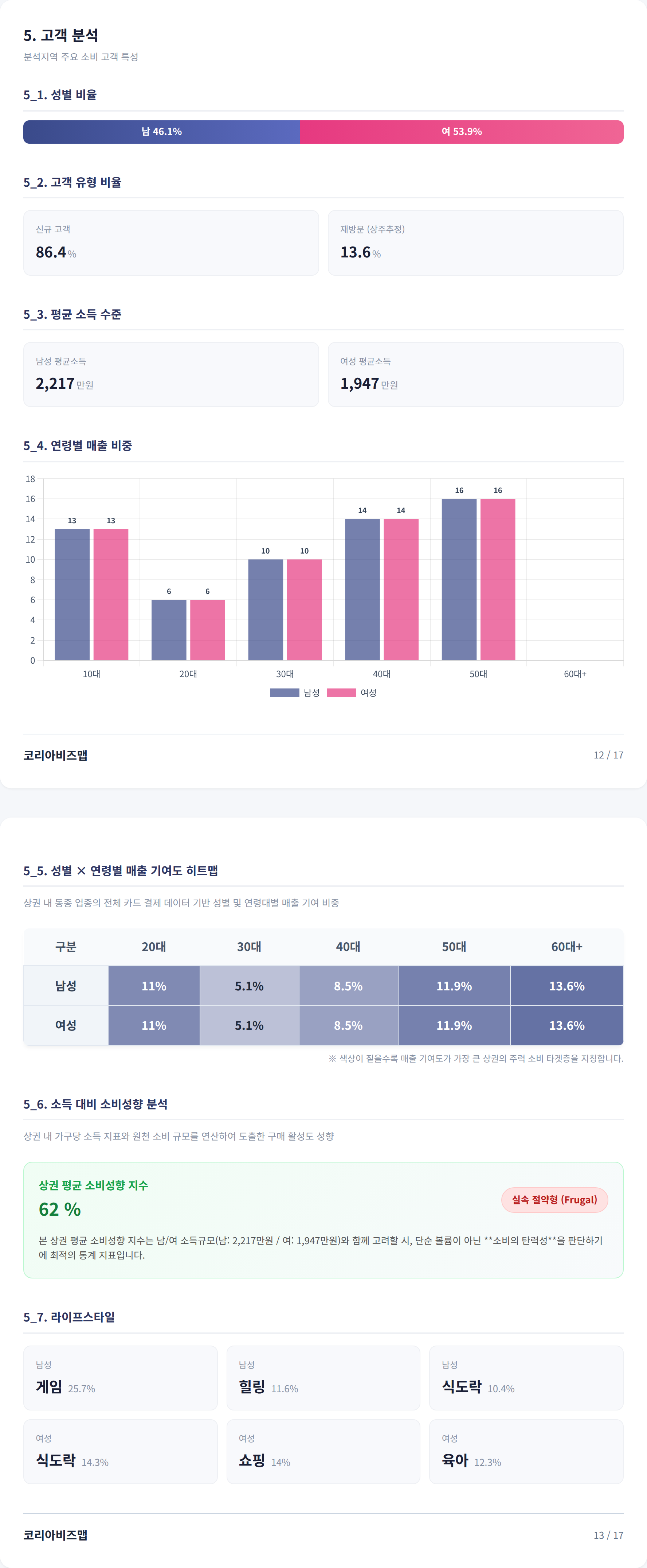 노원 고객 분석
