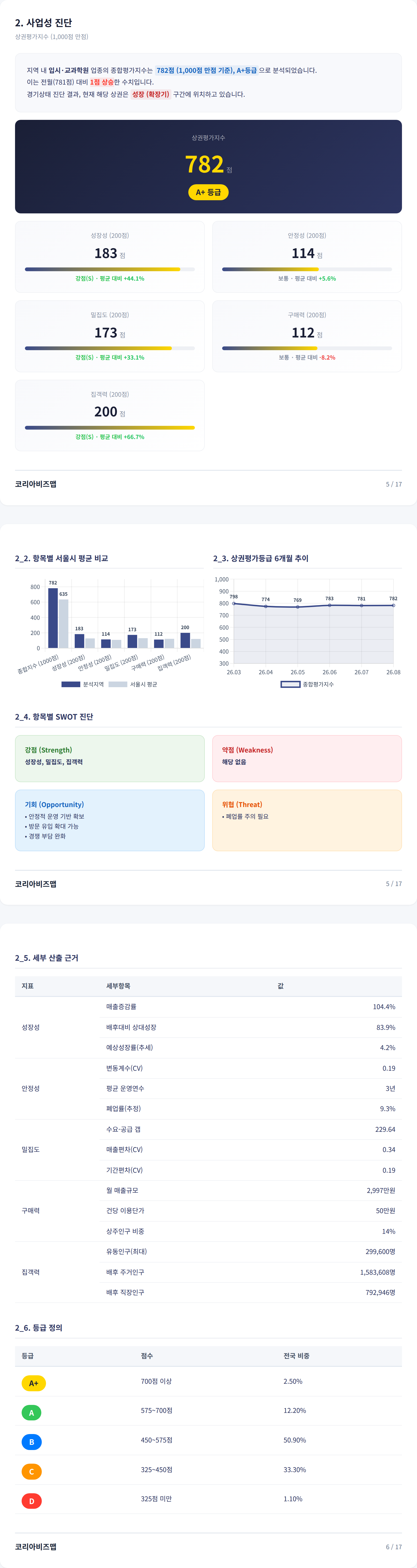 노원 사업성 진단
