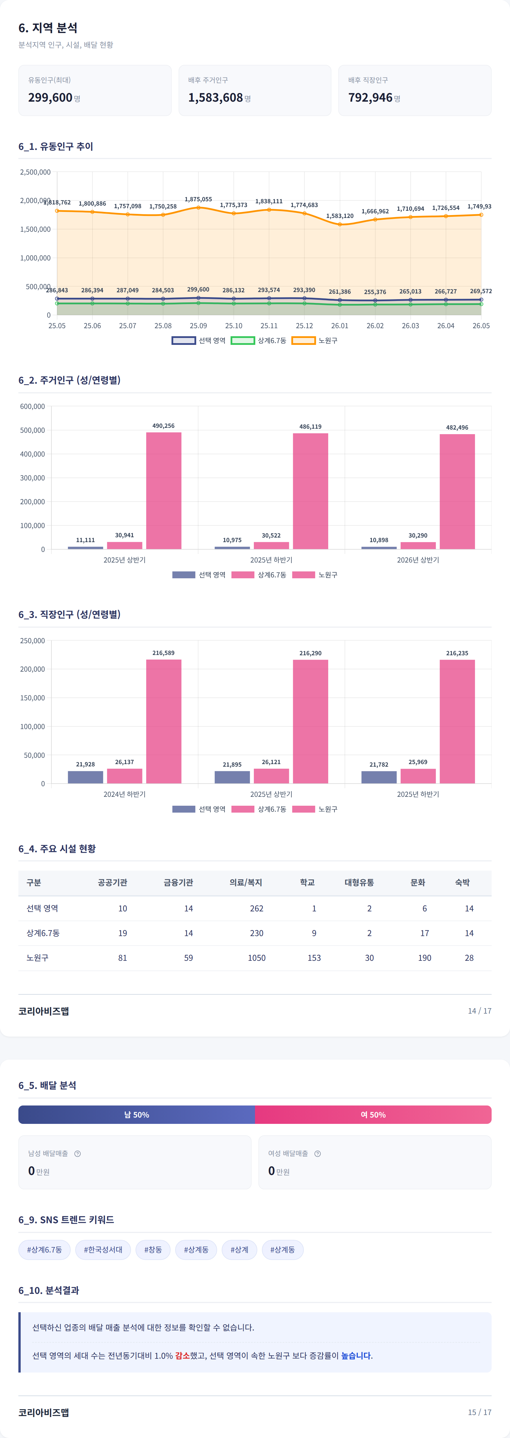 노원 지역 분석