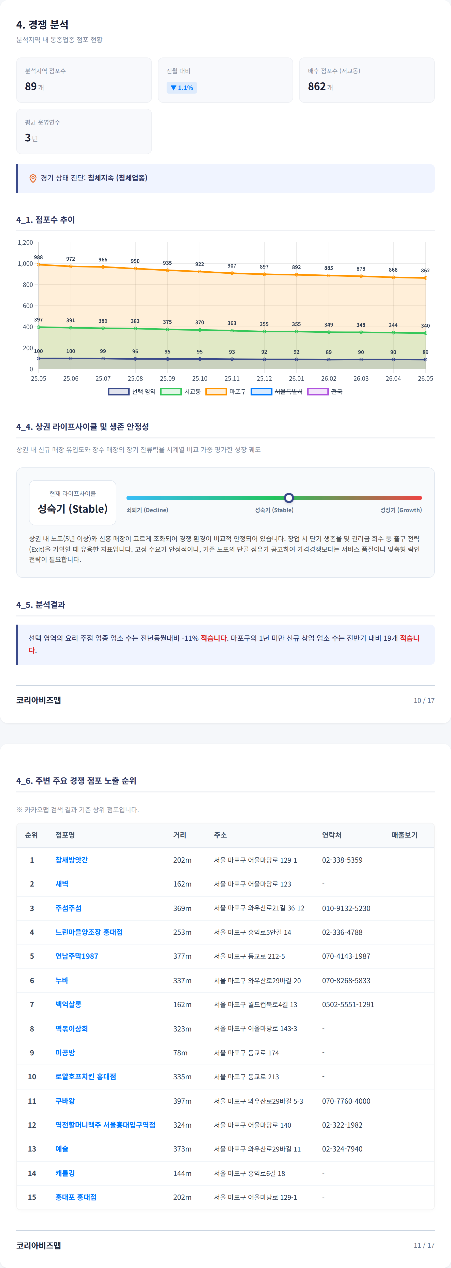 홍대 경쟁 분석