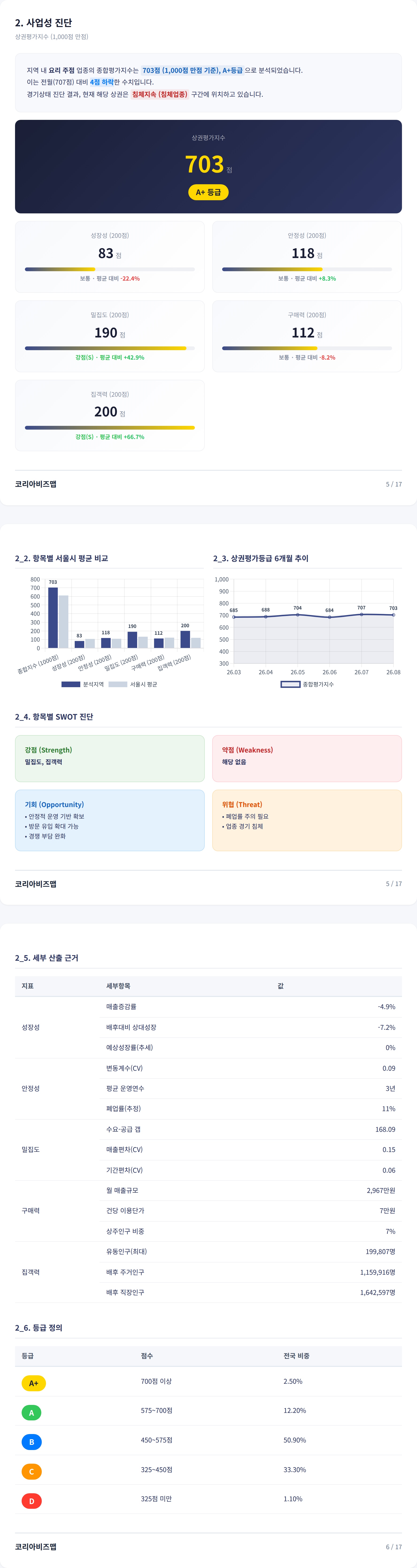 홍대 사업성 진단
