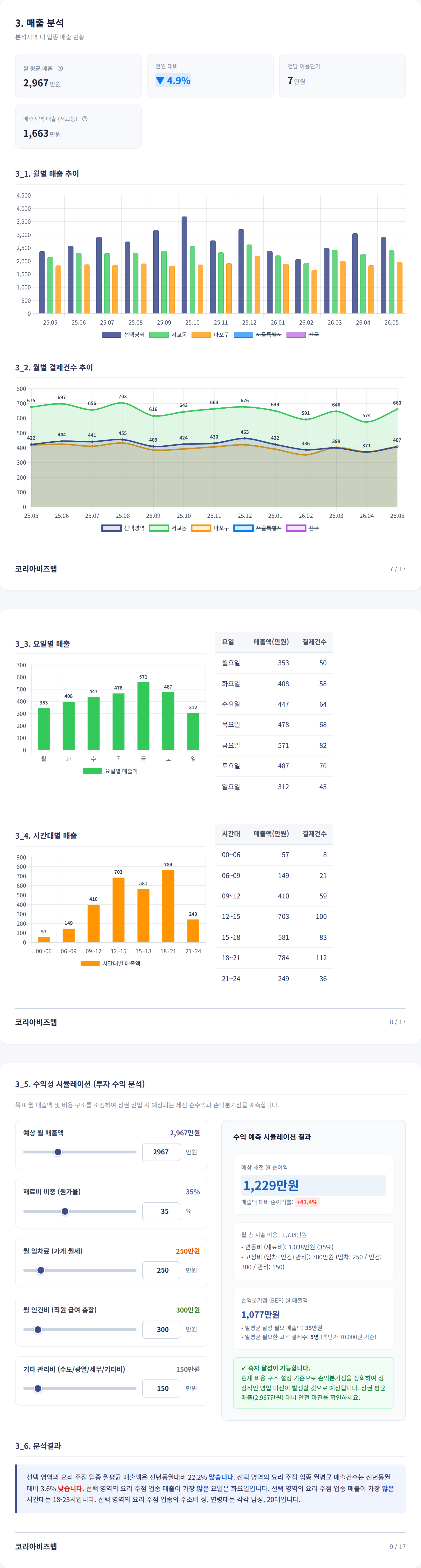 홍대 매출 분석