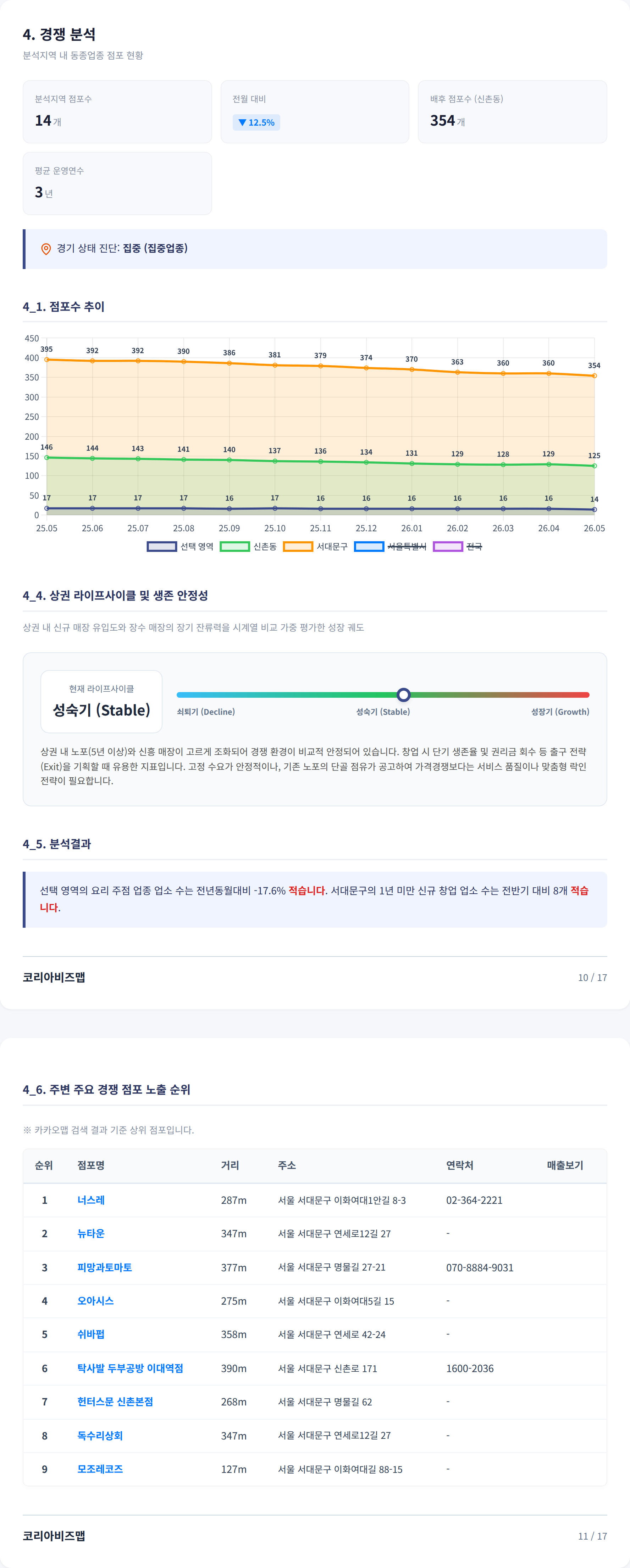신촌 경쟁 분석