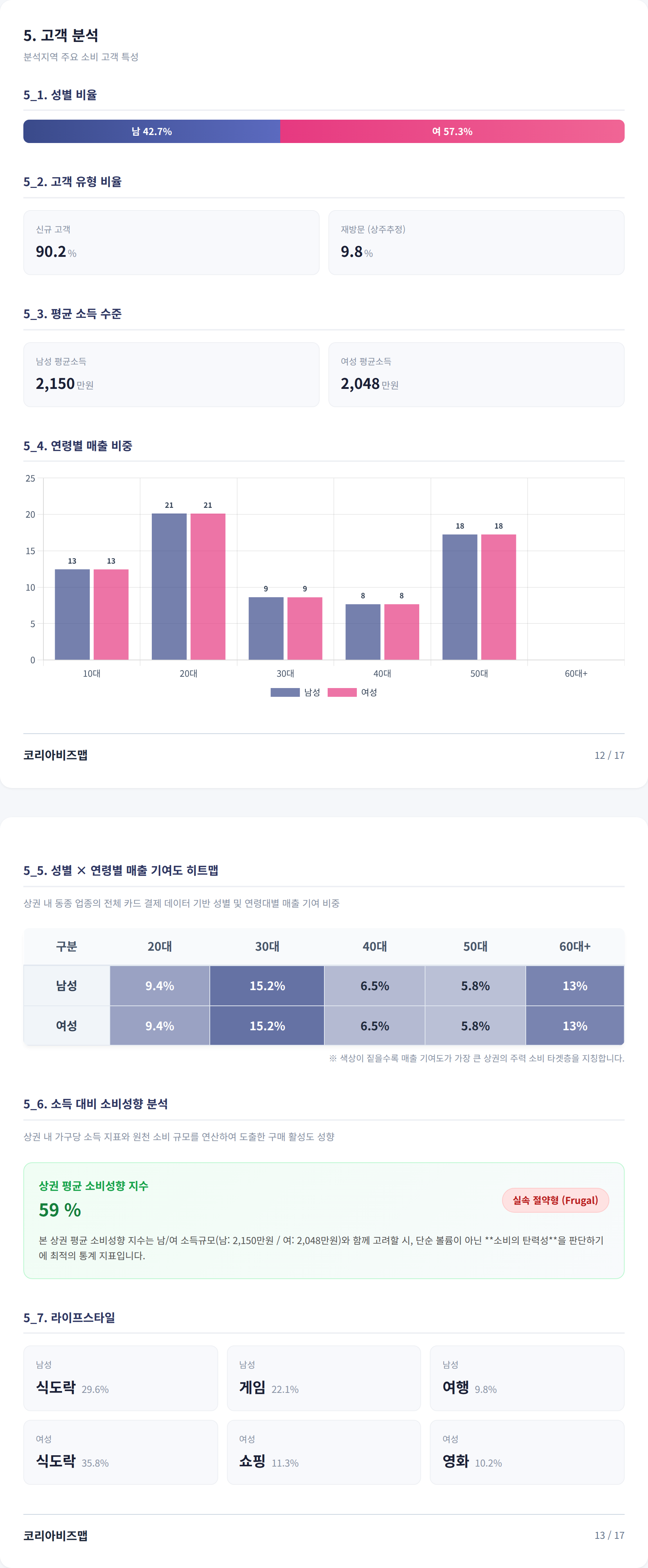신촌 고객 분석