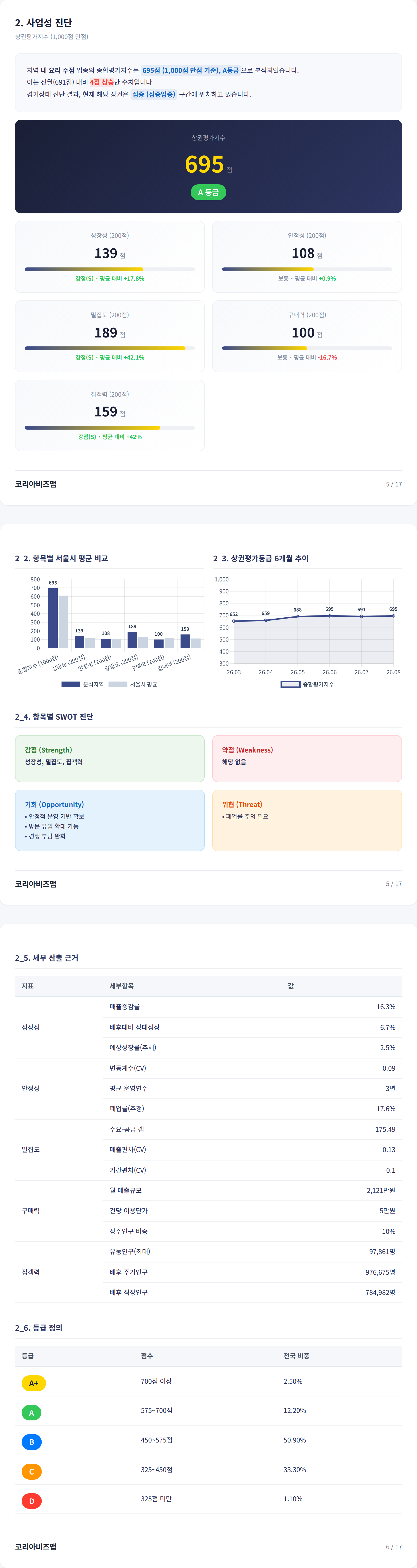 신촌 사업성 진단