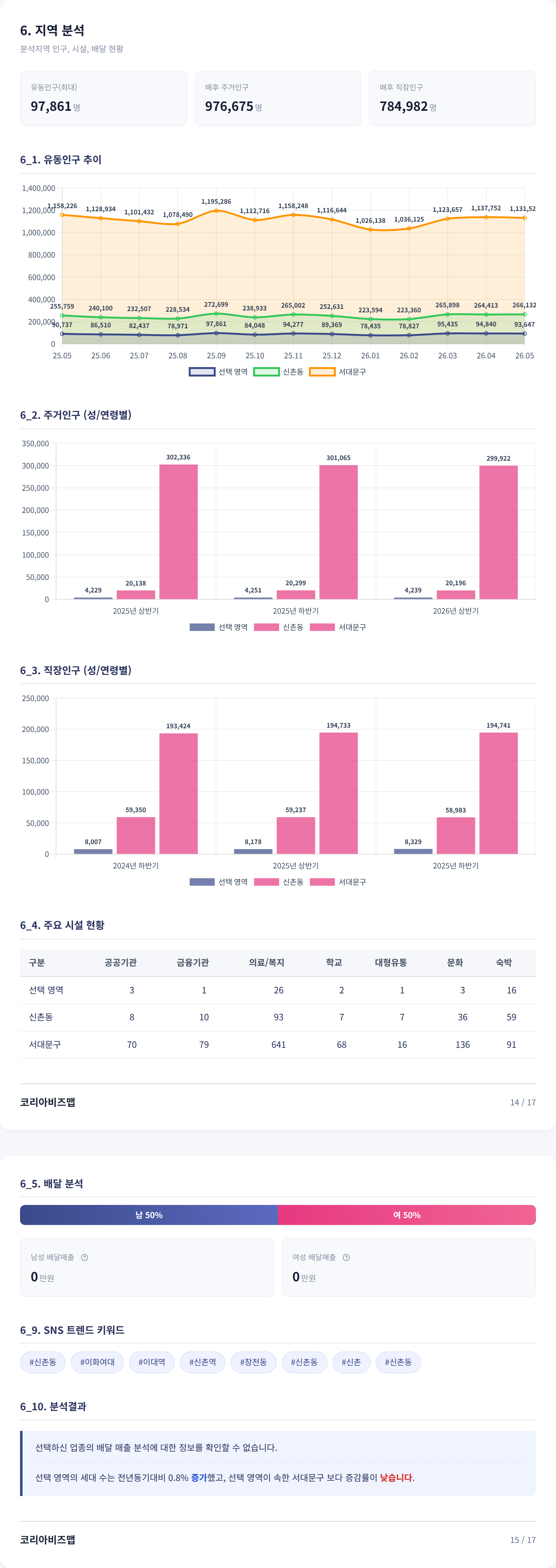 신촌 지역 분석