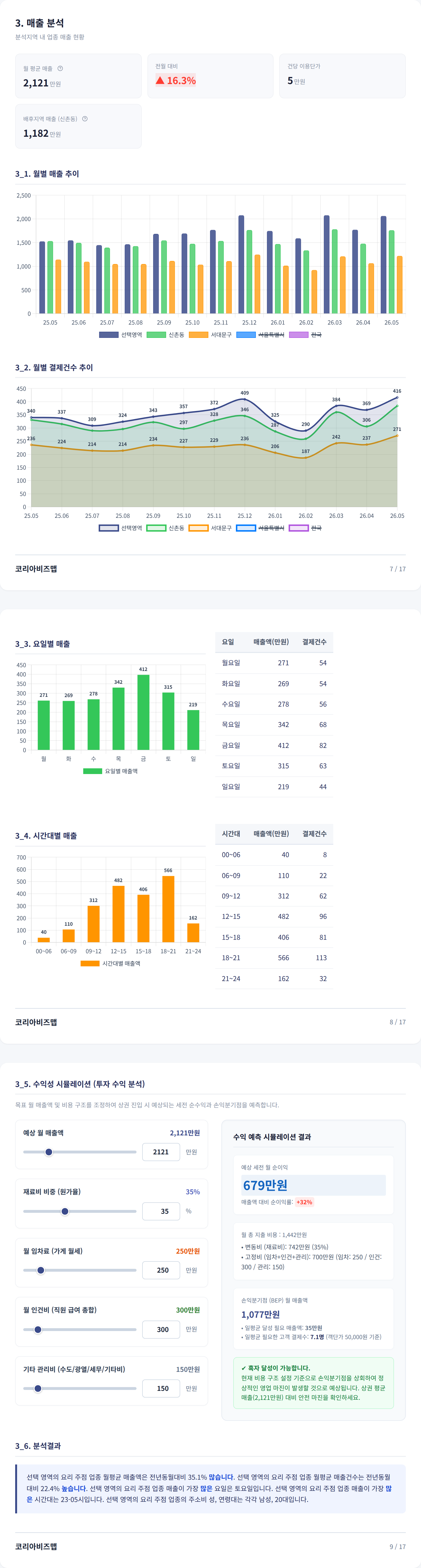 신촌 매출 분석