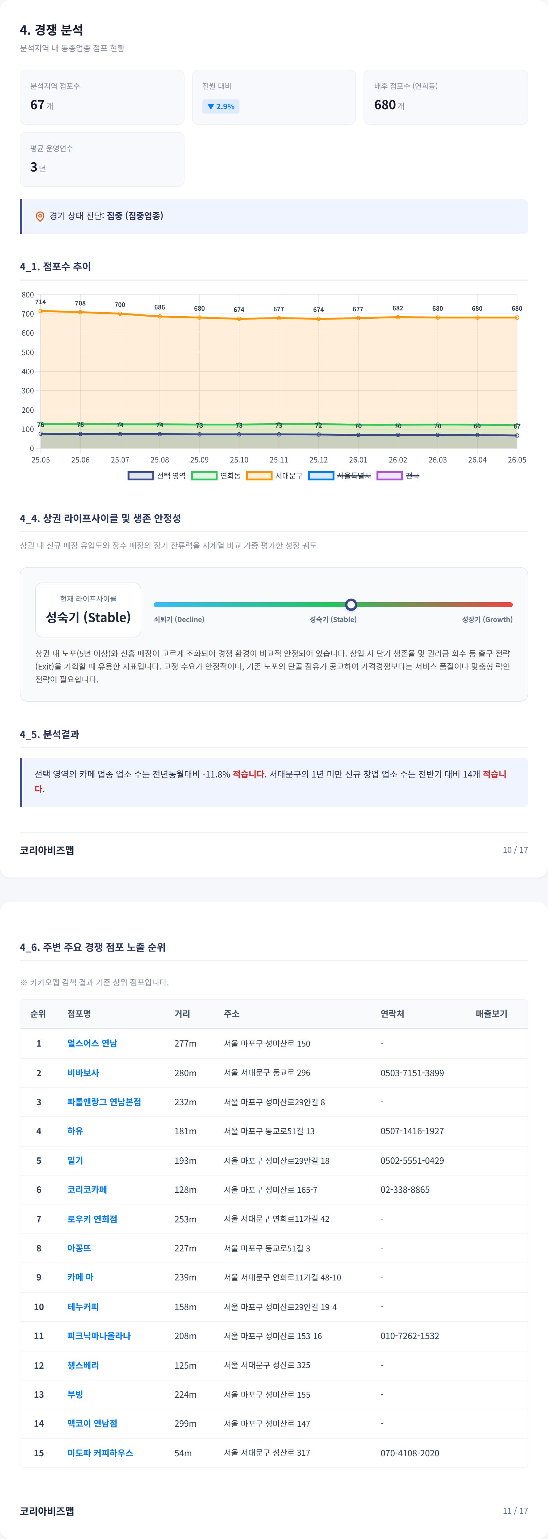 연남 경쟁 분석