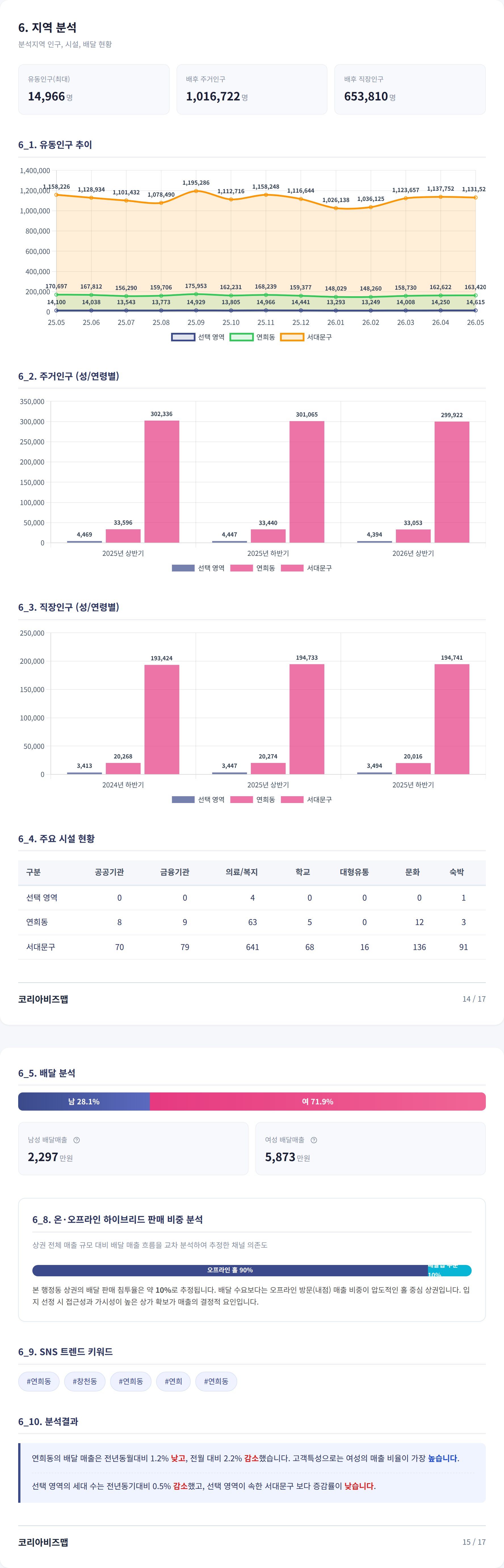 연남 지역 분석