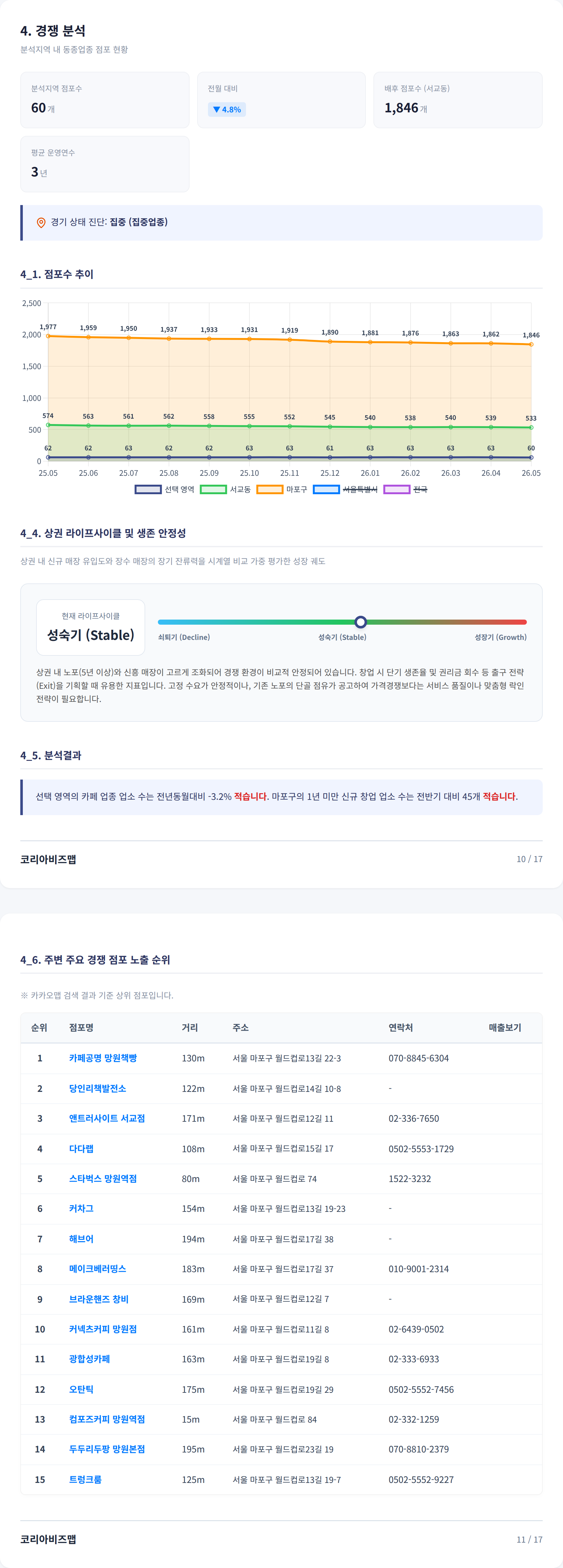망원 경쟁 분석