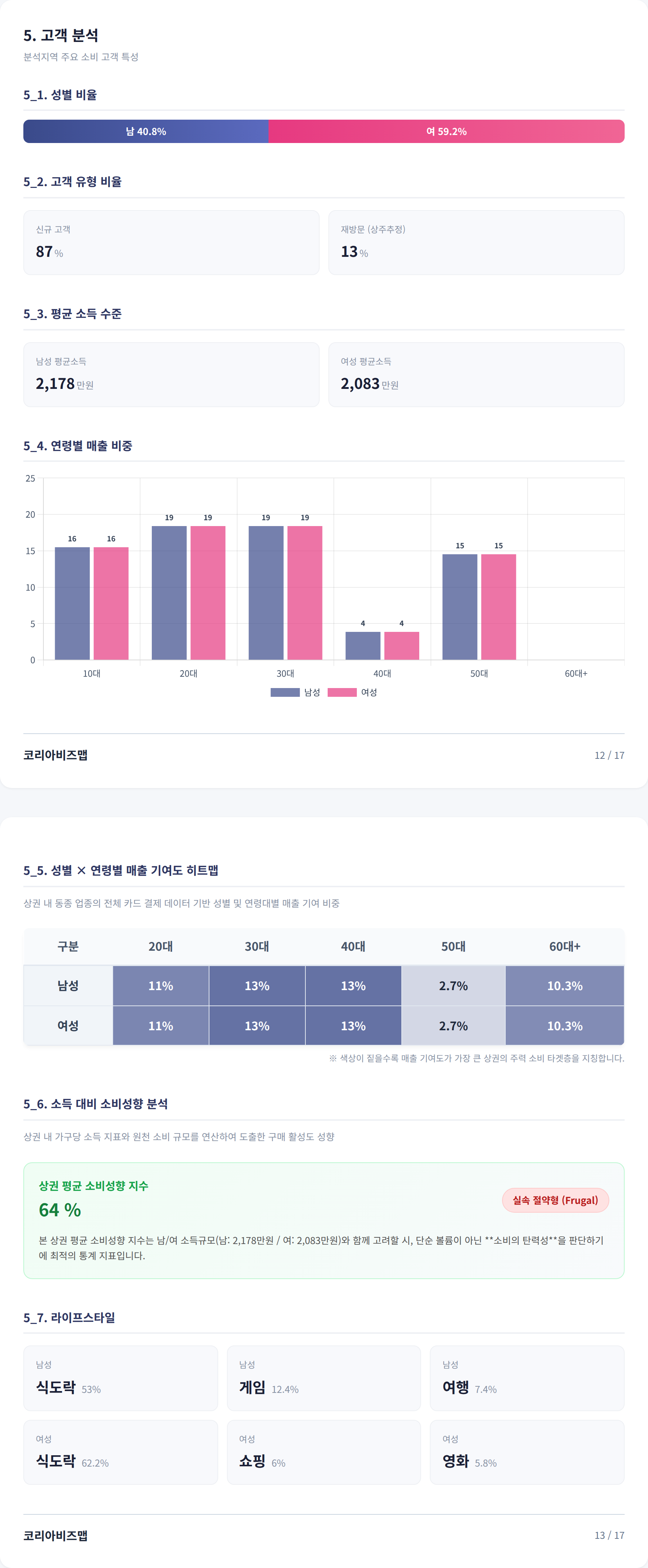 망원 고객 분석