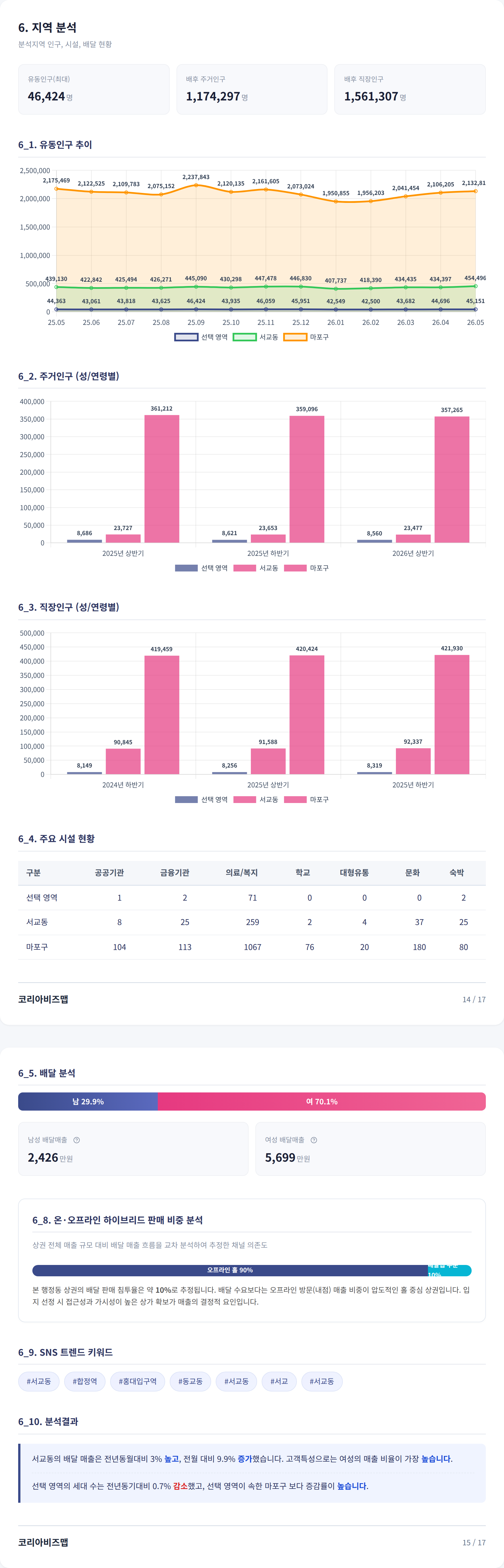 망원 지역 분석