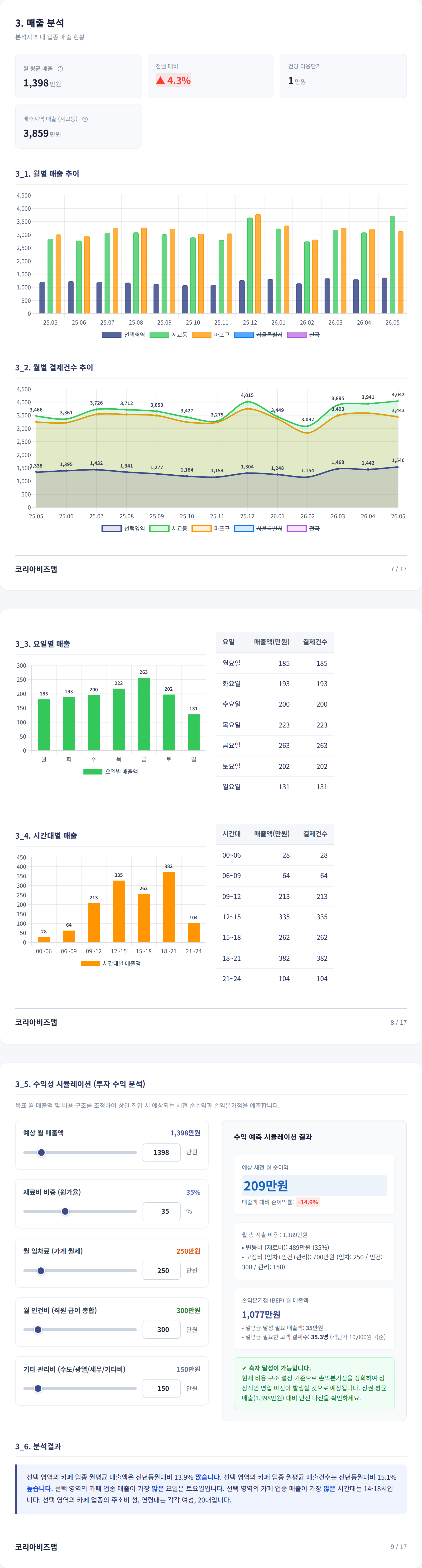 망원 매출 분석