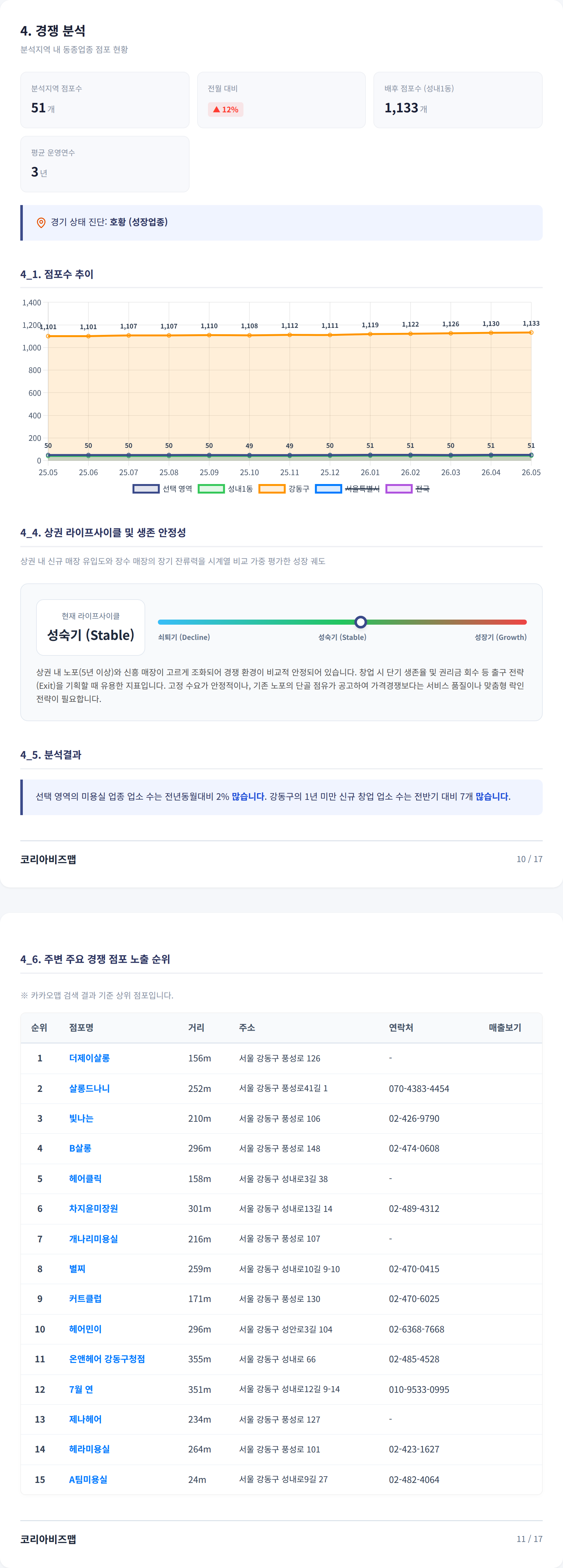 강동 경쟁 분석