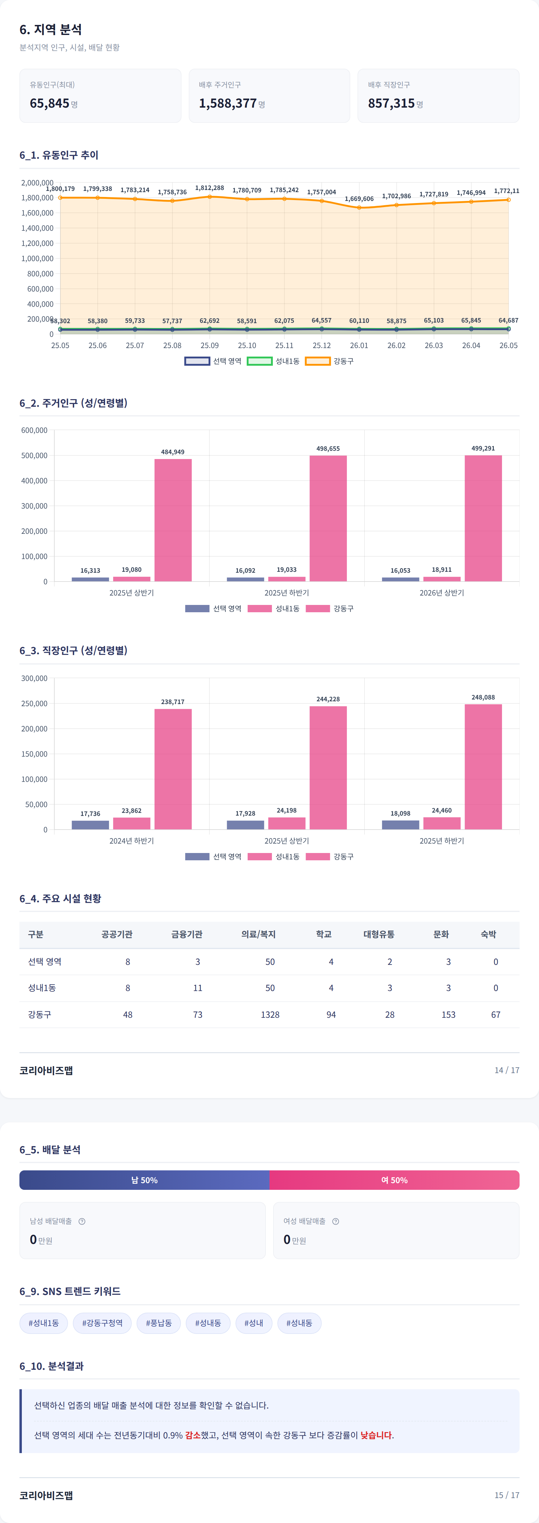 강동 지역 분석