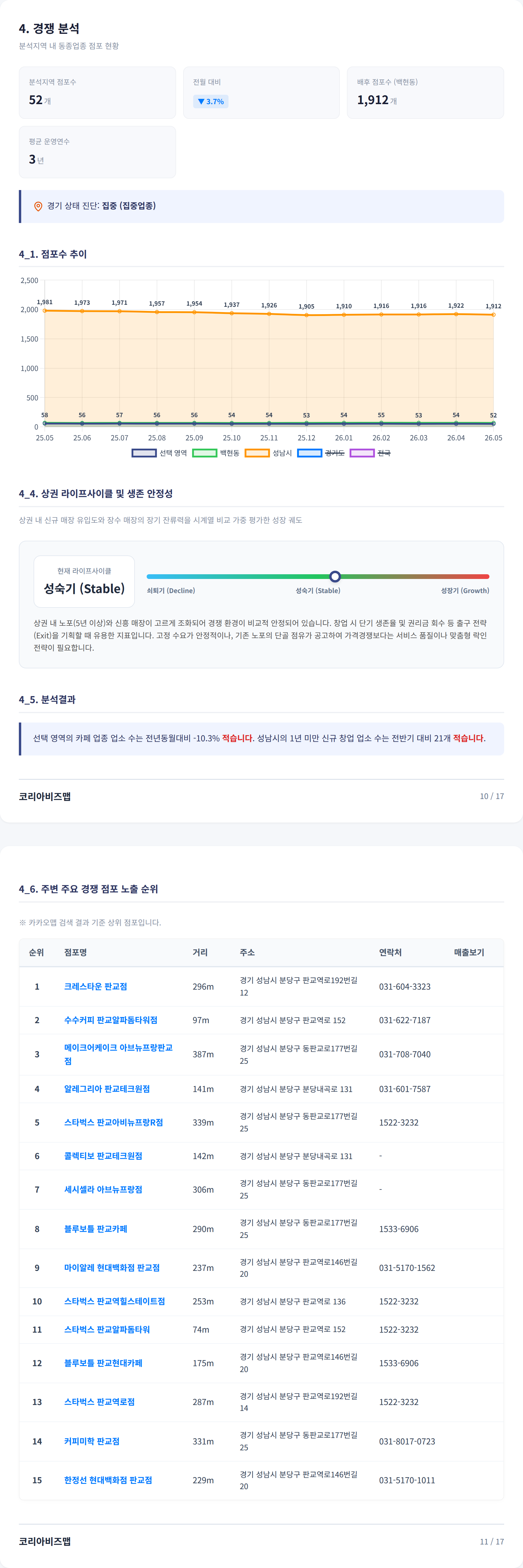 판교 경쟁 분석
