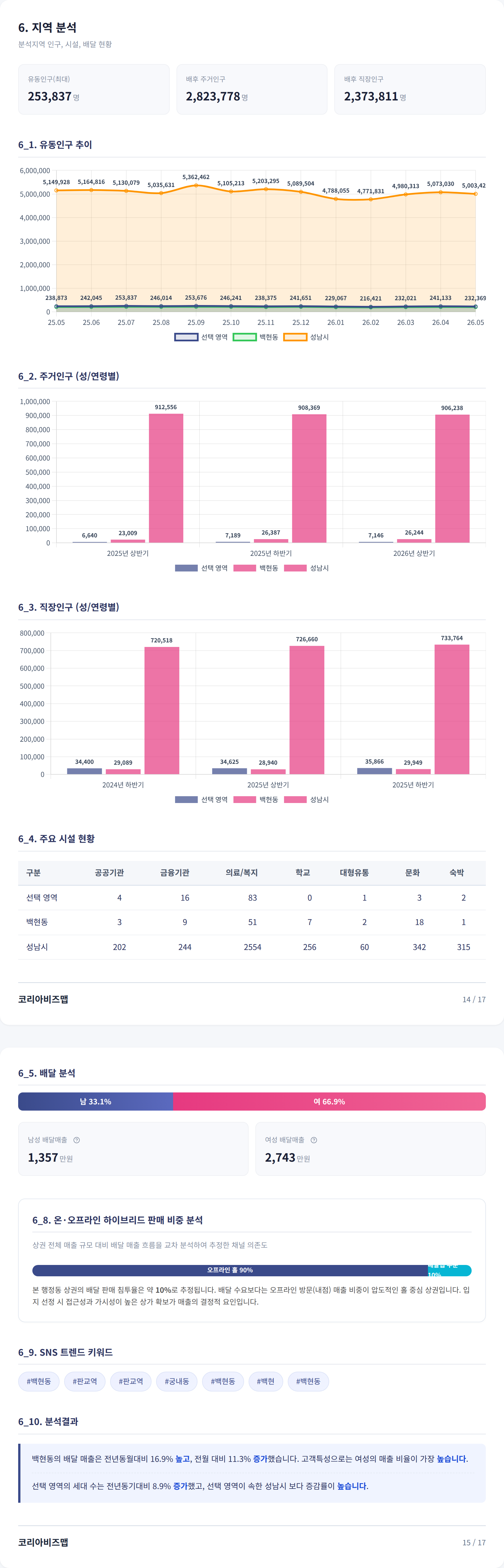 판교 지역 분석