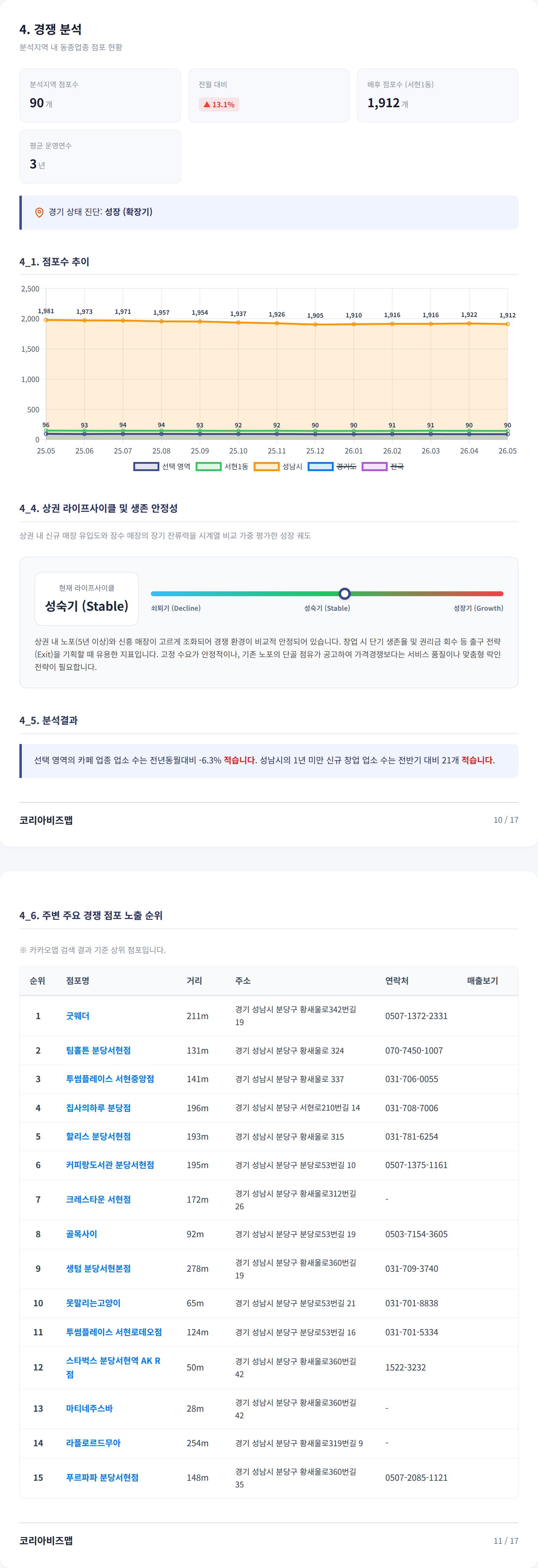 분당 경쟁 분석