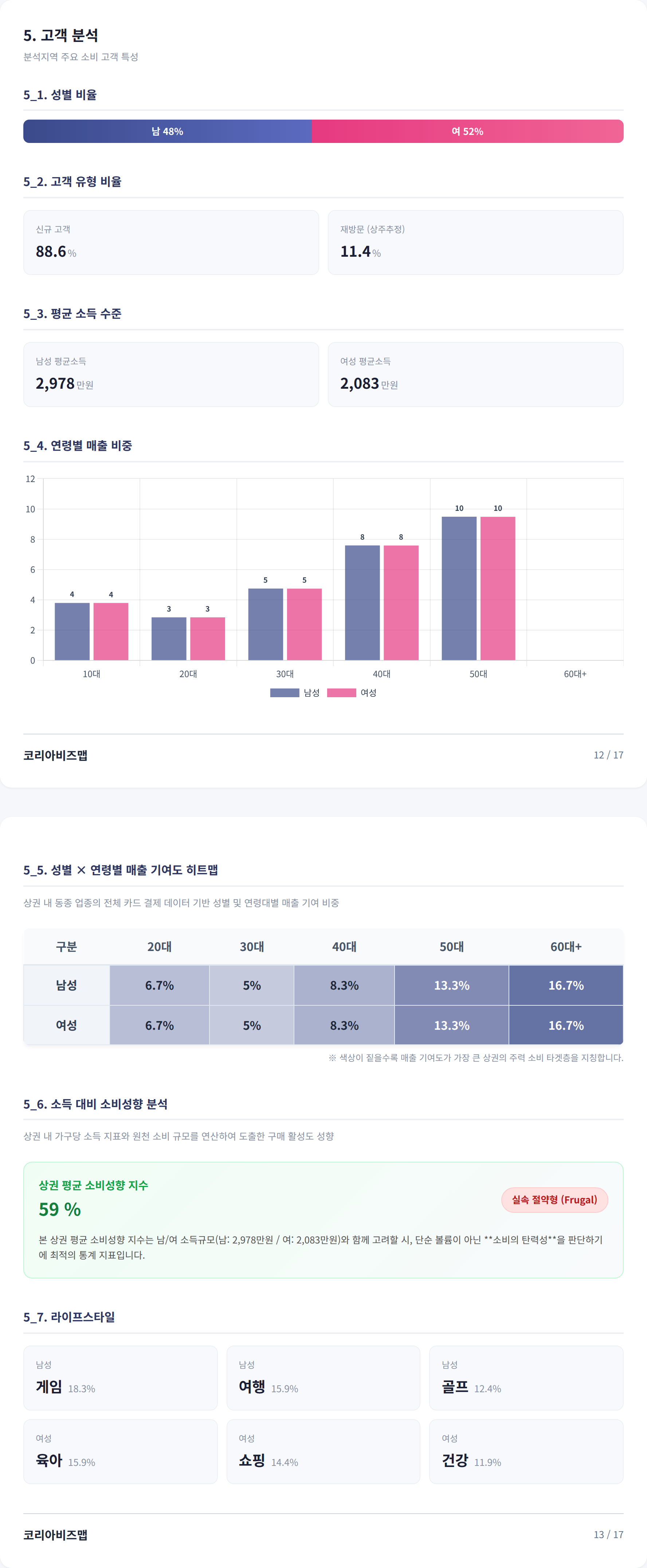 분당 고객 분석