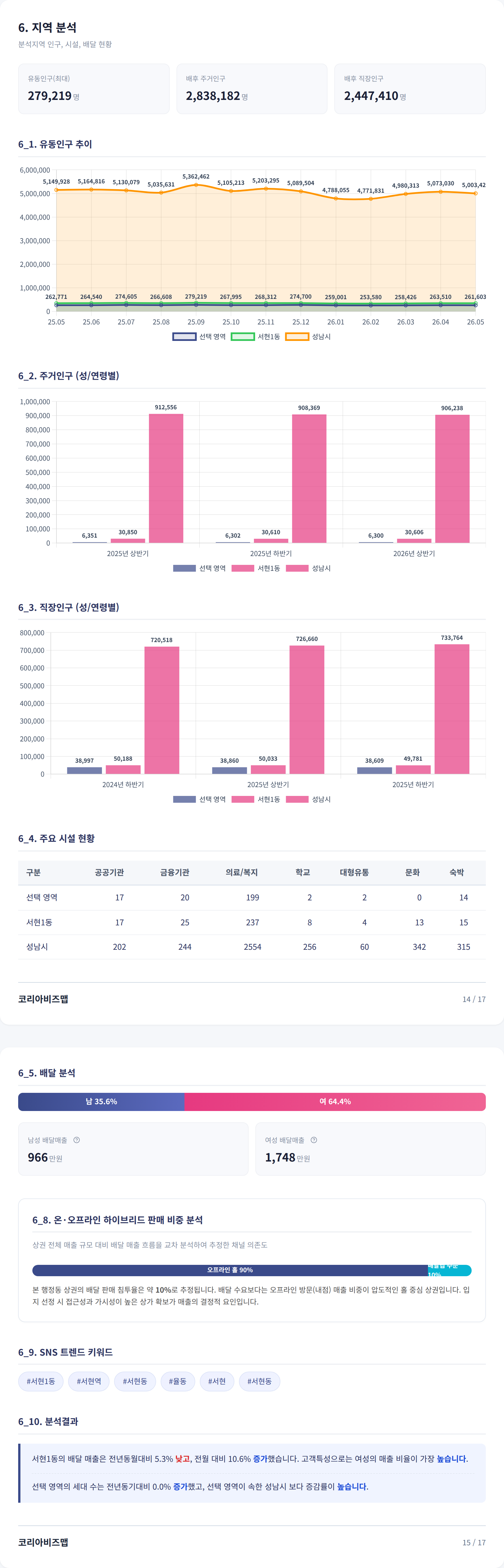 분당 지역 분석